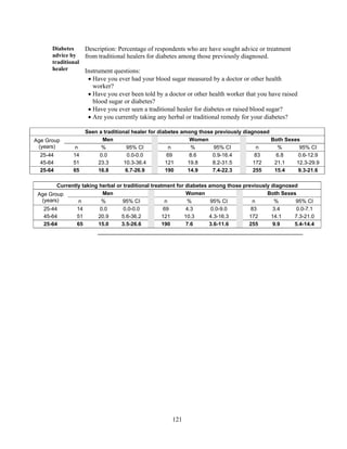 121
Diabetes
advice by
traditional
healer
Description: Percentage of respondents who are have sought advice or treatment
from traditional healers for diabetes among those previously diagnosed.
Instrument questions:
 Have you ever had your blood sugar measured by a doctor or other health
worker?
 Have you ever been told by a doctor or other health worker that you have raised
blood sugar or diabetes?
 Have you ever seen a traditional healer for diabetes or raised blood sugar?
 Are you currently taking any herbal or traditional remedy for your diabetes?
Seen a traditional healer for diabetes among those previously diagnosed
Age Group
(years)
Men Women Both Sexes
n % 95% CI n % 95% CI n % 95% CI
25-44 14 0.0 0.0-0.0 69 8.6 0.9-16.4 83 6.8 0.6-12.9
45-64 51 23.3 10.3-36.4 121 19.8 8.2-31.5 172 21.1 12.3-29.9
25-64 65 16.8 6.7-26.9 190 14.9 7.4-22.3 255 15.4 9.3-21.6
Currently taking herbal or traditional treatment for diabetes among those previously diagnosed
Age Group
(years)
Men Women Both Sexes
n % 95% CI n % 95% CI n % 95% CI
25-44 14 0.0 0.0-0.0 69 4.3 0.0-9.0 83 3.4 0.0-7.1
45-64 51 20.9 5.6-36.2 121 10.3 4.3-16.3 172 14.1 7.3-21.0
25-64 65 15.0 3.5-26.6 190 7.6 3.6-11.6 255 9.9 5.4-14.4
 
