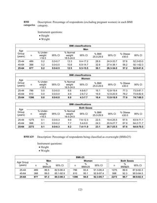 123
BMI
categories
Description: Percentage of respondents (excluding pregnant women) in each BMI
category.
Instrument questions:
 Height
 Weight
BMI classifications
Age
Group
(years)
Men
n
% Under-
weight
<18.5
95% CI
% Normal
weight
18.5-24.9
95% CI
% BMI
25.0-29.9
95% CI
% Obese
≥30.0
95% CI
25-44 489 0.2 0.0-0.7 13.3 9.4-17.2 28.9 24.0-33.7 57.6 52.2-63.0
45-64 388 0.2 0.0-0.5 10.8 6.9-14.7 32.8 27.4-38.1 56.2 50.1-62.3
25-64 877 0.2 0.0-0.5 12.5 9.5-15.5 30.1 26.3-34.0 57.2 52.8-61.6
BMI classifications
Age
Group
(years)
Women
n
% Under-
weight
<18.5
95% CI
% Normal
weight
18.5-24.9
95% CI
% BMI
25.0-29.9
95% CI
% Obese
≥30.0
95% CI
25-44 786 0.0 0.0-0.0 6.6 4.6-8.7 16.1 12.8-19.4 77.3 73.5-81.1
45-64 610 0.0 0.0-0.0 4.9 2.6-7.2 16.9 12.9-20.9 78.2 73.8-82.6
25-64 1396 0.0 0.0-0.0 6.0 4.3-7.7 16.4 13.9-18.9 77.6 74.7-80.5
BMI classifications
Age
Group
(years)
Both Sexes
n
% Under-
weight
<18.5
95% CI
% Normal
weight
18.5-24.9
95% CI
% BMI
25.0-29.9
95% CI
% Obese
≥30.0
95% CI
25-44 1275 0.1 0.0-0.3 9.9 7.6-12.3 22.5 19.4-25.5 67.5 63.9-71.1
45-64 998 0.1 0.0-0.2 7.7 5.4-9.9 24.3 20.9-27.7 67.9 64.2-71.7
25-64 2273 0.1 0.0-0.3 9.2 7.4-11.0 23.1 20.7-25.5 67.6 64.8-70.5
BMI ≥25 Description: Percentage of respondents being classified as overweight (BMI≥25)
Instrument questions:
 Height
 Weight
BMI≥25
Age Group
(years)
Men Women Both Sexes
n
%
BMI≥25
95% CI n
%
BMI≥25
95% CI n
%
BMI≥25
95% CI
25-44 489 86.5 82.5-90.4 786 93.4 91.3-95.4 1275 89.9 87.6-92.3
45-64 388 89.0 85.1-92.9 610 95.1 92.8-97.4 998 92.3 90.0-94.5
25-64 877 87.3 84.3-90.3 1396 94.0 92.3-95.7 2273 90.7 88.9-92.5
 