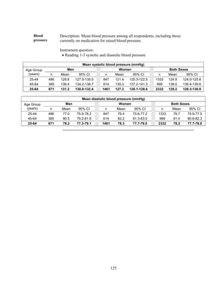 125
Blood
pressure
Description: Mean blood pressure among all respondents, including those
currently on medication for raised blood pressure.
Instrument question:
 Reading 1-3 systolic and diastolic blood pressure
Mean systolic blood pressure (mmHg)
Age Group
(years)
Men Women Both Sexes
n Mean 95% CI n Mean 95% CI n Mean 95% CI
25-44 486 128.8 127.5-130.0 847 121.4 120.3-122.5 1333 124.9 124.0-125.8
45-64 385 136.4 134.2-138.7 614 139.3 137.2-141.3 999 138.0 136.4-139.6
25-64 871 131.2 130.0-132.4 1461 127.3 126.1-128.6 2332 129.2 128.3-130.0
Mean diastolic blood pressure (mmHg)
Age Group
(years)
Men Women Both Sexes
n Mean 95% CI n Mean 95% CI n Mean 95% CI
25-44 486 77.0 75.9-78.2 847 76.4 75.6-77.2 1333 76.7 75.9-77.5
45-64 385 80.5 79.2-81.9 614 82.2 81.3-83.0 999 81.4 80.6-82.3
25-64 871 78.2 77.3-79.1 1461 78.3 77.7-79.0 2332 78.2 77.7-78.8
 