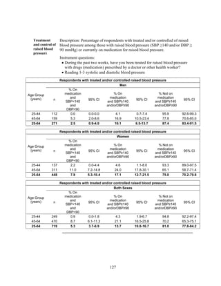 127
Treatment
and control of
raised blood
pressure
Description: Percentage of respondents with treated and/or controlled of raised
blood pressure among those with raised blood pressure (SBP ≥140 and/or DBP ≥
90 mmHg) or currently on medication for raised blood pressure.
Instrument questions:
 During the past two weeks, have you been treated for raised blood pressure
with drugs (medication) prescribed by a doctor or other health worker?
 Reading 1-3 systolic and diastolic blood pressure
Respondents with treated and/or controlled raised blood pressure
Age Group
(years)
Men
n
% On
medication
and
SBP<140
and
DBP<90
95% CI
% On
medication
and SBP≥140
and/orDBP≥90
95% CI
% Not on
medication
and SBP≥140
and/orDBP≥90
95% CI
25-44 112 0.0 0.0-0.0 4.1 0.7-7.4 95.9 92.6-99.3
45-64 159 5.3 2.0-8.6 16.9 10.5-23.4 77.8 70.6-85.0
25-64 271 2.5 0.9-4.0 10.1 6.5-13.7 87.4 83.4-91.5
Respondents with treated and/or controlled raised blood pressure
Age Group
(years)
Women
n
% On
medication
and
SBP<140
and
DBP<90
95% CI
% On
medication
and SBP≥140
and/orDBP≥90
95% CI
% Not on
medication
and SBP≥140
and/orDBP≥90
95% CI
25-44 137 2.2 0.0-4.4 4.6 1.1-8.0 93.3 89.0-97.5
45-64 311 11.0 7.2-14.8 24.0 17.8-30.1 65.1 58.7-71.4
25-64 448 7.9 5.3-10.4 17.1 12.7-21.5 75.0 70.2-79.8
Respondents with treated and/or controlled raised blood pressure
Age Group
(years)
Both Sexes
n
% On
medication
and
SBP<140
and
DBP<90
95% CI
% On
medication
and SBP≥140
and/orDBP≥90
95% CI
% Not on
medication
and SBP≥140
and/orDBP≥90
95% CI
25-44 249 0.9 0.0-1.8 4.3 1.9-6.7 94.8 92.2-97.4
45-64 470 8.7 6.1-11.3 21.1 16.5-25.8 70.2 65.3-75.1
25-64 719 5.3 3.7-6.9 13.7 10.8-16.7 81.0 77.8-84.2
 