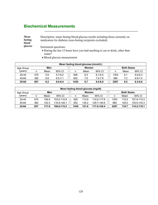 128
Biochemical Measurements
Mean
fasting
blood
glucose
Description: mean fasting blood glucose results including those currently on
medication for diabetes (non-fasting recipients excluded).
Instrument questions:
 During the last 12 hours have you had anything to eat or drink, other than
water?
 Blood glucose measurement
Mean fasting blood glucose (mmol/L)
Age Group
(years)
Men Women Both Sexes
n Mean 95% CI n Mean 95% CI n Mean 95% CI
25-44 475 5.9 5.7-6.2 828 6.3 6.1-6.5 1303 6.1 6.0-6.3
45-64 382 6.8 6.5-7.1 602 7.5 7.2-7.8 984 7.2 6.9-7.4
25-64 857 6.2 6.0-6.4 1430 6.7 6.5-6.9 2287 6.5 6.3-6.6
Mean fasting blood glucose (mg/dl)
Age Group
(years)
Men Women Both Sexes
n Mean 95% CI n Mean 95% CI n Mean 95% CI
25-44 475 106.9 103.0-110.8 828 113.9 110.0-117.8 1303 110.5 107.8-113.3
45-64 382 122.3 116.6-128.1 602 135.2 129.7-140.6 984 129.2 125.0-133.3
25-64 857 111.9 108.6-115.2 1430 121.0 117.6-124.4 2287 116.7 114.2-119.1
 