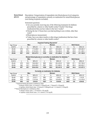 129
Raised blood
glucose
Description: Categorization of respondents into blood glucose level categories
and percentage of respondents currently on medication for raised blood glucose
(non-fasting recipients excluded).
Instrument questions:
 Are you currently receiving any of the following treatments for diabetes
prescribed by a doctor or other health worker? Insulin? Oral drugs
(medication) that you have taken in the last 2 weeks?
 During the last 12 hours have you had anything to eat or drink, other than
water?
 Blood glucose measurement
 Today, have you taken insulin or other drugs (medication) that have been
prescribed by a doctor or other health worker?
Impaired Fasting Glycaemia*
Age Group
(years)
Men Women Both Sexes
n % 95% CI n % 95% CI n % 95% CI
25-44 475 22.1 17.5-26.8 828 24.7 20.9-28.4 1303 23.5 20.6-26.3
45-64 382 27.5 21.9-33.0 602 22.2 18.3-26.0 984 24.6 21.1-28.1
25-64 857 23.9 20.3-27.5 1430 23.8 21.3-26.4 2287 23.8 21.7-26.0
Raised blood glucose or currently on medication for diabetes **
Age Group
(years)
Men Women Both Sexes
n % 95% CI n % 95% CI n % 95% CI
25-44 475 24.5 18.9-30.0 828 29.4 25.3-33.5 1303 27.1 23.7-30.4
45-64 382 40.7 34.6-46.8 602 56.9 51.3-62.5 984 49.3 44.9-53.7
25-64 857 29.7 25.6-33.8 1430 38.6 35.2-41.9 2287 34.4 31.5-37.3
Currently on medication for diabetes
Age Group
(years)
Men Women Both Sexes
n % 95% CI n % 95% CI n % 95% CI
25-44 520 1.1 0.2-2.1 884 2.9 1.8-4.1 1404 2.1 1.3-2.8
45-64 410 10.8 7.3-14.4 643 16.4 12.8-20.0 1053 13.8 11.2-16.3
25-64 930 4.2 2.9-5.6 1527 7.4 5.9-8.8 2457 5.8 4.9-6.8
** Raised blood glucose is defined as either
 plasma venous value: ≥ 7.0 mmol/L (126 mg/dl)
 capillary whole blood value: ≥ 6.1 mmol/L (110 mg/dl)
* Impaired fasting glycaemia is defined as either
 plasma venous value: ≥6.1mmol/L (110mg/dl) and <7.0mmol/L (126mg/dl)
 capillary whole blood value: ≥5.6mmol/L (100mg/dl) and <6.1mmol/L (110mg/dl)
 