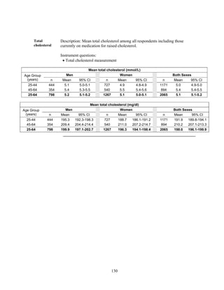130
Total
cholesterol
Description: Mean total cholesterol among all respondents including those
currently on medication for raised cholesterol.
Instrument questions:
 Total cholesterol measurement
Mean total cholesterol (mmol/L)
Age Group
(years)
Men Women Both Sexes
n Mean 95% CI n Mean 95% CI n Mean 95% CI
25-44 444 5.1 5.0-5.1 727 4.9 4.8-4.9 1171 5.0 4.9-5.0
45-64 354 5.4 5.3-5.5 540 5.5 5.4-5.6 894 5.4 5.4-5.5
25-64 798 5.2 5.1-5.2 1267 5.1 5.0-5.1 2065 5.1 5.1-5.2
Mean total cholesterol (mg/dl)
Age Group
(years)
Men Women Both Sexes
n Mean 95% CI n Mean 95% CI n Mean 95% CI
25-44 444 195.3 192.3-198.3 727 188.7 186.1-191.2 1171 191.9 189.8-194.1
45-64 354 209.4 204.4-214.4 540 211.0 207.2-214.7 894 210.2 207.1-213.3
25-64 798 199.9 197.1-202.7 1267 196.3 194.1-198.4 2065 198.0 196.1-199.9
 