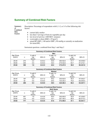 132
Summary of Combined Risk Factors
Summary
of
Combined
Risk
Factors
Description: Percentage of respondents with 0, 1-2, or 3-5 of the following risk
factors:
 current daily smoker
 less than 5 servings of fruits & vegetables per day
 low level of activity (<600 MET -minutes)
 overweight or obese (BMI ≥ 25 kg/m2
)
 raised BP (SBP ≥ 140 and/or DBP ≥ 90 mmHg or currently on medication
for raised BP).
Instrument questions: combined from Step 1 and Step 2
Summary of Combined Risk Factors
Age Group
(years)
Men
n
% with 0
risk
factors
95% CI
% with 1-2
risk
factors
95% CI
% with 3-5
risk
factors
95% CI
25-44 274 2.4 0.0-5.2 45.9 38.9-52.8 51.7 44.5-59.0
45-64 234 0.0 0.0-0.0 35.4 27.9-42.8 64.7 57.2-72.1
25-64 508 1.6 0.0-3.5 42.4 37.0-47.8 56.0 50.4-61.6
Summary of Combined Risk Factors
Age Group
(years)
Women
n
% with 0
risk
factors
95% CI
% with 1-2
risk
factors
95% CI
% with 3-5
risk
factors
95% CI
25-44 187 0.4 0.0-1.2 44.2 35.9-52.6 55.4 47.0-63.7
45-64 82 0.0 0.0-0.0 25.0 14.5-35.4 75.0 64.6-85.5
25-64 269 0.3 0.0-0.9 39.5 32.6-46.5 60.2 53.2-67.1
Summary of Combined Risk Factors
Age Group
(years)
Both Sexes
n
% with 0
risk
factors
95% CI
% with 1-2
risk
factors
95% CI
% with 3-5
risk
factors
95% CI
25-44 461 1.8 0.0-3.8 45.4 39.9-50.8 52.8 47.2-58.5
45-64 316 0.0 0.0-0.0 33.1 26.7-39.5 66.9 60.5-73.3
25-64 777 1.3 0.0-2.6 41.6 37.2-46.0 57.1 52.6-61.7
 