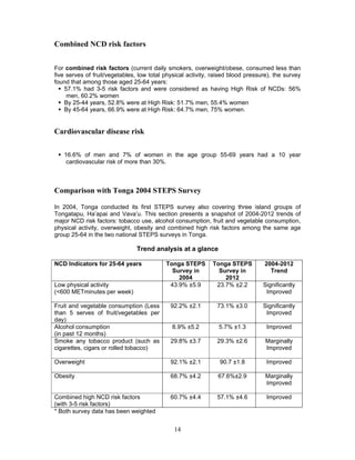 14
Combined NCD risk factors
For combined risk factors (current daily smokers, overweight/obese, consumed less than
five serves of fruit/vegetables, low total physical activity, raised blood pressure), the survey
found that among those aged 25-64 years:
 57.1% had 3-5 risk factors and were considered as having High Risk of NCDs: 56%
men, 60.2% women
 By 25-44 years, 52.8% were at High Risk: 51.7% men, 55.4% women
 By 45-64 years, 66.9% were at High Risk: 64.7% men, 75% women.
Cardiovascular disease risk
 16.6% of men and 7% of women in the age group 55-69 years had a 10 year
cardiovascular risk of more than 30%.
Comparison with Tonga 2004 STEPS Survey
In 2004, Tonga conducted its first STEPS survey also covering three island groups of
Tongatapu, Ha’apai and Vava’u. This section presents a snapshot of 2004-2012 trends of
major NCD risk factors: tobacco use, alcohol consumption, fruit and vegetable consumption,
physical activity, overweight, obesity and combined high risk factors among the same age
group 25-64 in the two national STEPS surveys in Tonga.
Trend analysis at a glance
NCD Indicators for 25-64 years Tonga STEPS
Survey in
2004
Tonga STEPS
Survey in
2012
2004-2012
Trend
Low physical activity
(<600 METminutes per week)
43.9% ±5.9 23.7% ±2.2 Significantly
Improved
Fruit and vegetable consumption (Less
than 5 serves of fruit/vegetables per
day)
92.2% ±2.1 73.1% ±3.0 Significantly
Improved
Alcohol consumption
(in past 12 months)
8.9% ±5.2 5.7% ±1.3 Improved
Smoke any tobacco product (such as
cigarettes, cigars or rolled tobacco)
29.8% ±3.7 29.3% ±2.6 Marginally
Improved
Overweight 92.1% ±2.1 90.7 ±1.8 Improved
Obesity 68.7% ±4.2 67.6%±2.9 Marginally
Improved
Combined high NCD risk factors
(with 3-5 risk factors)
60.7% ±4.4 57.1% ±4.6 Improved
* Both survey data has been weighted
 