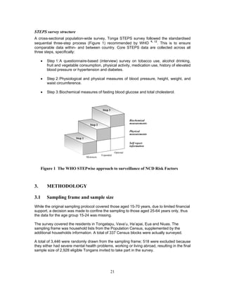 21
STEPS survey structure
A cross-sectional population-wide survey, Tonga STEPS survey followed the standardised
sequential three-step process (Figure 1) recommended by WHO
9, 12
. This is to ensure
comparable data within- and between country. Core STEPS data are collected across all
three steps, specifically:
 Step 1:A questionnaire-based (interview) survey on tobacco use, alcohol drinking,
fruit and vegetable consumption, physical activity, medication use, history of elevated
blood pressure or hypertension and diabetes.
 Step 2:Physiological and physical measures of blood pressure, height, weight, and
waist circumference.
 Step 3:Biochemical measures of fasting blood glucose and total cholesterol.
Figure 1 The WHO STEPwise approach to surveillance of NCD Risk Factors
3. METHODOLOGY
3.1 Sampling frame and sample size
While the original sampling protocol covered those aged 15-70 years, due to limited financial
support, a decision was made to confine the sampling to those aged 25-64 years only, thus
the data for the age group 15-24 was missing.
The survey covered the residents in Tongatapu, Vava’u, Ha’apai, Eua and Niuas. The
sampling frame was household lists from the Population Census, supplemented by the
additional households information. A total of 337 Census blocks were actually surveyed.
A total of 3,446 were randomly drawn from the sampling frame; 518 were excluded because
they either had severe mental health problems, working or living abroad, resulting in the final
sample size of 2,928 eligible Tongans invited to take part in the survey.
Physical
measurements
Biochemical
measurements
Self report
information
Step 1
Step 2
Step 3
Minimum
Expanded
Optional
 
