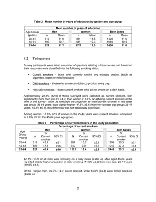 27
Table 2 Mean number of years of education by gender and age group
Mean number of years of education
Age Group
(years)
Men Women Both Sexes
n Mean n Mean n Mean
25-44 519 11.6 881 11.5 1400 11.5
45-64 409 10.7 641 10.3 1050 10.4
25-64 928 11.2 1522 11.0 2450 11.0
4.2 Tobacco use
Survey participants were asked a number of questions relating to tobacco use, and based on
their responses were classified into the following smoking status:
 Current smokers – those who currently smoke any tobacco product (such as
cigarettes, cigars or rolled tobacco).
 Daily smokers – those who smoke any tobacco product every day.
 Non-daily smokers – those current smokers who do not smoke on a daily basis.
Approximately 29.3% (±2.6) of those surveyed were classified as current smokers, with
significantly more men (46.4% ±4.0) than women (13.4% ±2.4) being current smokers at the
time of the survey (Table 3). Although the proportion of male current smokers in the older
age group (45-64 years) was slightly higher (47.8% ±5.5) than the younger age group (25-44
years, 45.8% ±5.1), this difference was not statistically significant.
Among women, 15.6% ±2.9 of women in the 25-44 years were current smokers, compared
to 9.0% ±3.1 in the 45-64 years age group.
Table 3 Percentage of current smokers in the study population
Percentage of current smokers
Age
Group
(years)
Men Women Both Sexes
n
%
Current
smoker
95% CI N
%
Current
smoker
95% CI n
%
Current
smoker
95% CI
25-44 518 45.8 ±5.1 881 15.6 ±2.9 1399 30.3 ±3.1
45-64 409 47.8 ±5.5 640 9.0 ±3.1 1049 27.3 ±3.8
25-64 927 46.4 ±4.0 1521 13.4 ±2.4 2448 29.3 ±2.6
42.1% (±3.9) of all men were smoking on a daily basis (Table 4). Men aged 45-64 years
reported slightly higher proportion of daily smoking (44.6% ±5.3) than men aged 25-44 years
(40.9% ±4.8).
Of the Tongan men, 39.0% (±4.0) never smoked, while 14.6% (±3.4) were former smokers
(Table 4).
 