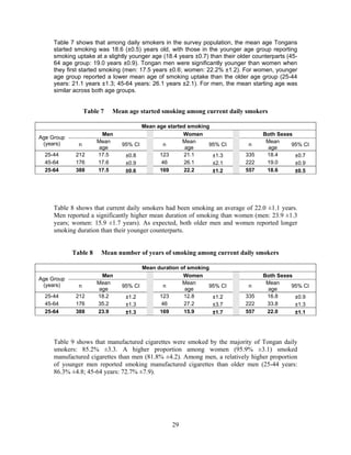 29
Table 7 shows that among daily smokers in the survey population, the mean age Tongans
started smoking was 18.6 (±0.5) years old, with those in the younger age group reporting
smoking uptake at a slightly younger age (18.4 years ±0.7) than their older counterparts (45-
64 age group: 19.0 years ±0.9). Tongan men were significantly younger than women when
they first started smoking (men: 17.5 years ±0.6; women: 22.2% ±1.2). For women, younger
age group reported a lower mean age of smoking uptake than the older age group (25-44
years: 21.1 years ±1.3; 45-64 years: 26.1 years ±2.1). For men, the mean starting age was
similar across both age groups.
Table 7 Mean age started smoking among current daily smokers
Mean age started smoking
Age Group
(years)
Men Women Both Sexes
n
Mean
age
95% CI n
Mean
age
95% CI n
Mean
age
95% CI
25-44 212 17.5 ±0.8 123 21.1 ±1.3 335 18.4 ±0.7
45-64 176 17.6 ±0.9 46 26.1 ±2.1 222 19.0 ±0.9
25-64 388 17.5 ±0.6 169 22.2 ±1.2 557 18.6 ±0.5
Table 8 shows that current daily smokers had been smoking an average of 22.0 ±1.1 years.
Men reported a significantly higher mean duration of smoking than women (men: 23.9 ±1.3
years; women: 15.9 ±1.7 years). As expected, both older men and women reported longer
smoking duration than their younger counterparts.
Table 8 Mean number of years of smoking among current daily smokers
Mean duration of smoking
Age Group
(years)
Men Women Both Sexes
n
Mean
age
95% CI n
Mean
age
95% CI n
Mean
age
95% CI
25-44 212 18.2 ±1.2 123 12.8 ±1.2 335 16.8 ±0.9
45-64 176 35.2 ±1.3 46 27.2 ±3.7 222 33.8 ±1.3
25-64 388 23.9 ±1.3 169 15.9 ±1.7 557 22.0 ±1.1
Table 9 shows that manufactured cigarettes were smoked by the majority of Tongan daily
smokers: 85.2% ±3.3. A higher proportion among women (95.9% ±3.1) smoked
manufactured cigarettes than men (81.8% ±4.2). Among men, a relatively higher proportion
of younger men reported smoking manufactured cigarettes than older men (25-44 years:
86.3% ±4.8; 45-64 years: 72.7% ±7.9).
 