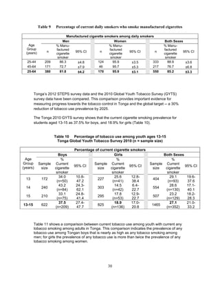 30
Table 9 Percentage of current daily smokers who smoke manufactured cigarettes
Manufactured cigarette smokers among daily smokers
Age
Group
(years)
Men Women Both Sexes
n
% Manu-
factured
cigarette
smoker
95% CI n
% Manu-
factured
cigarette
smoker
95% CI n
% Manu-
factured
cigarette
smoker
95% CI
25-44 209 86.3 ±4.8 124 95.9 ±3.5 333 88.9 ±3.6
45-64 171 72.7 ±7.9 46 95.7 ±5.3 217 76.7 ±6.8
25-64 380 81.8 ±4.2 170 95.9 ±3.1 550 85.2 ±3.3
Tonga’s 2012 STEPS survey data and the 2010 Global Youth Tobacco Survey (GYTS)
survey data have been compared. This comparison provides important evidence for
measuring progress towards the tobacco control in Tonga and the global target -- a 30%
reduction of tobacco use prevalence by 2025.
The Tonga 2010 GYTS survey shows that the current cigarette smoking prevalence for
students aged 13-15 as 37.5% for boys, and 18.9% for girls (Table 10).
Table 10 Percentage of tobacco use among youth ages 13-15
Tonga Global Youth Tobacco Survey 2010 (n = sample size)
Percentage of current cigarette smokers
Age
Group
(years)
Boys Girls Both Sexes
Sample
size
%
Current
cigarette
smoker
95% CI
Sample
size
%
Current
cigarette
smoker
95% CI
Sample
size
%
Current
cigarette
smoker
95% CI
13 172
34.0
(n=50)
10.8-
47.2
227
25.6
(n=41)
12.8-
38.4
404
29.1
(n=93)
19.6-
37.6
14 240
43.2
(n=84)
24.3-
62.1
303
14.5
(n=42)
6.4-
22.7
554
28.6
(n=130)
17.1-
40.1
15 210
33.1
(n=75)
24.8-
41.4
295
17.8
(n=53)
12.9-
22.7
507
23.2
(n=129)
18.2-
28.3
13-15 622
37.5
(n=209)
27.4-
47.7
825
18.9
(n=136)
17.0-
20.8
1465
27.1
(n=352)
21.0-
33.2
Table 11 shows a comparison between current tobacco use among youth with current any
tobacco smoking among adults in Tonga. This comparison indicates the prevalence of any
tobacco use among Tongan boys that is nearly as high as any tobacco smoking among
men; for girls the prevalence of any tobacco use is more than twice the prevalence of any
tobacco smoking among women.
 