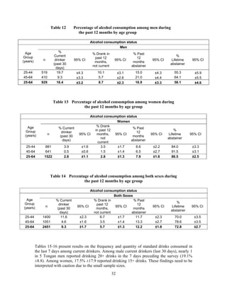 32
Table 12 Percentage of alcohol consumption among men during
the past 12 months by age group
Alcohol consumption status
Age
Group
(years)
Men
n
%
Current
drinker
(past 30
days)
95% CI
% Drank in
past 12
months,
not current
95% CI
% Past
12
months
abstainer
95% CI
%
Lifetime
abstainer
95% CI
25-44 519 19.7 ±4.3 10.1 ±3.1 15.0 ±4.3 55.3 ±5.9
45-64 410 9.3 ±3.3 5.7 ±2.6 21.0 ±4.4 64.1 ±5.5
25-64 929 16.4 ±3.2 8.7 ±2.3 16.9 ±3.3 58.1 ±4.6
Table 13 Percentage of alcohol consumption among women during
the past 12 months by age group
Alcohol consumption status
Age
Group
(years)
Women
n
% Current
drinker
(past 30
days)
95% CI
% Drank
in past 12
months,
not
current
95% CI
% Past
12
months
abstainer
95% CI
%
Lifetime
abstainer
95% CI
25-44 881 3.9 ±1.6 3.5 ±1.7 8.6 ±2.2 84.0 ±3.3
45-64 641 0.5 ±0.6 1.5 ±1.4 6.5 ±2.7 91.5 ±3.1
25-64 1522 2.8 ±1.1 2.8 ±1.3 7.9 ±1.8 86.5 ±2.5
Table 14 Percentage of alcohol consumption among both sexes during
the past 12 months by age group
Alcohol consumption status
Age
Group
(years)
Both Sexes
n
% Current
drinker
(past 30
days)
95% CI
% Drank in
past 12
months,
not current
95% CI
% Past
12
months
abstainer
95% CI
%
Lifetime
abstainer
95% CI
25-44 1400 11.6 ±2.3 6.7 ±1.7 11.7 ±2.3 70.0 ±3.5
45-64 1051 4.6 ±1.6 3.5 ±1.4 13.3 ±2.7 78.6 ±3.5
25-64 2451 9.3 ±1.7 5.7 ±1.3 12.2 ±1.8 72.8 ±2.7
Tables 15-16 present results on the frequency and quantity of standard drinks consumed in
the last 7 days among current drinkers. Among male current drinkers (last 30 days), nearly 1
in 5 Tongan men reported drinking 20+ drinks in the 7 days preceding the survey (19.1%
±8.8). Among women, 17.5% ±17.9 reported drinking 15+ drinks. These findings need to be
interpreted with caution due to the small sample sizes.
 