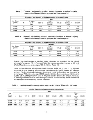 33
Table 15 Frequency and quantity of drinks for men consumed in the last 7 days by
current (last 30 days) drinker, grouped into three categories
Frequency and quantity of drinks consumed in the past 7 days
Age Group
(years)
Men
N
% Drank
on 4+
days
95% CI
% 5+
drinks on
any day
95% CI
% 20+
drinks in 7
days
95% CI
25-44 87 4.4 ±5.8 66.3 ±12.8 21.6 ±10.4
45-64 37 25.6 ±18.4 41.5 ±20.2 8.9 ±9.6
25-64 124 8.5 ±6.2 61.5 ±11.1 19.1 ±8.8
Table 16 Frequency and quantity of drinks for women consumed in the last 7 days by
current (last 30 days) drinker, grouped into three categories
Frequency and quantity of drinks consumed in the past 7 days
Age Group
(years)
Women
n
% Drank
on 4+
days
95% CI
% 4+
drinks on
any day
95% CI
% 15+
drinks in 7
days
95% CI
25-44 31 4.6 ±5.9 38.9 ±20.4 17.2 ±18.9
45-64 3 0.0 ---- 21.7 ±43.4 21.7 ±43.4
25-64 34 4.3 ±5.5 37.8 ±19.5 17.5 ±17.9
Overall, the mean number of standard drinks consumed on a drinking day by current
drinkers in Tonga was 7.7 ±1.7 drinks (Table 19); men consumed an average of 8.5 ±2.0
(Table 17), and women an average of 3.6 ±0.9 drinks (Table 18).
Table 17 indicates that among male current drinkers, about half (51.0% ±11.0) reported
drinking 6 or more drinks on a drinking day, compared to 12.9% ±6.8 drinking 4-5 standard
drinks, 21% ±7.6 drinking 2-3 standard drinks, and 15.1% ±8.6 drinking just 1 drink on a
drinking day. While no women aged 45-65 reported drinking 6 or more standard drinks, one
quarter (25.7% ±18.6) of women aged 25-44 years reported drinking this amount. However,
a meaningful examination of these findings is difficult due to the very small numbers of
survey respondents responding to these measures.
Table 17 Number of drinks per day among men who are current drinkers by age group
Number of standard drinks consumed on a drinking day
Age
Group
(years)
Men
n
% 1
drink
95% CI
% 2-3
drinks
95% CI
% 4-5
drinks
95% CI
% 6+
drinks
95% CI
Mean
# of
standa
rd
drinks
95% CI
25-44 94 16.8 ±10.3 19.0 ±8.7 13.4 ±7.6 50.9 ±12.8 8.8 ±2.4
45-64 38 7.8 ±7.8 29.7 ±16.8 10.9 ±15.1 51.6 ±19.1 7.2 ±2.0
25-64 132 15.1 ±8.6 21.0 ±7.6 12.9 ±6.8 51.0 ±11.0 8.5 ±2.0
 