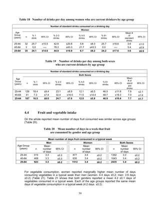 34
Table 18 Number of drinks per day among women who are current drinkers by age group
Number of standard drinks consumed on a drinking day
Age
Group
(years)
Women
n
% 1
drink
95% CI
% 2-3
drinks
95% CI
% 4-5
drinks
95% CI
% 6+
drinks
95% CI
Mean #
of
standard
drinks
95% CI
25-44 32 25.7 ±15.5 42.8 ±20.8 5.8 ±8.3 25.7 ±18.6 3.6 ±1.0
45-64 3 0.0 ---- 78.3 ±43.3 21.7 ±43.3 0.0 ---- 3.4 ±0.9
25-64 35 24.1 ±14.6 44.9 ±19.9 6.7 ±8.2 24.2 ±17.6 3.6 ±0.9
Table 19 Number of drinks per day among both sexes
who are current drinkers by age group
Number of standard drinks consumed on a drinking day
Age
Group
(years)
Both Sexes
n
% 1
drink
95% CI
% 2-3
drinks
95% CI
% 4-5
drinks
95% CI
% 6+
drinks
95% CI
Mean
# of
stand
ard
drinks
95% CI
25-44 126 18.4 ±9.4 23.1 ±8.9 12.1 ±6.5 46.5 ±11.8 7.9 ±2.1
45-64 41 7.3 ±7.4 32.4 ±16.5 11.5 ±14.4 48.7 ±18.3 7.0 ±1.9
25-64 167 16.5 ±8.0 24.7 ±7.6 12.0 ±5.8 46.9 ±10.4 7.7 ±1.7
4.4 Fruit and vegetable intake
On the whole reported mean number of days fruit consumed was similar across age groups
(Table 20).
Table 20 Mean number of days in a week that fruit
are consumed by gender and age group
Mean number of days fruit consumed in a typical week
Age Group
(years)
Men Women Both Sexes
n
Mean
number
of days
95% CI n
Mean
number
of days
95% CI n
Mean
number
of days
95% CI
25-44 515 3.3 ±0.3 877 3.4 ±0.2 1392 3.3 ±0.2
45-64 408 3.3 ±0.3 635 3.4 ±0.2 1043 3.4 ±0.2
25-64 923 3.3 ±0.2 1512 3.4 ±0.2 2435 3.4 ±0.2
For vegetable consumption, women reported marginally higher mean number of days
consuming vegetables in a typical week than men (women: 4.4 days ±0.2; men: 3.9 days
±0.2) (Table 21). Table 21 shows that both genders reported a mean 4.2 ±0.1 days of
vegetables consumed in a typical week. Each of the age groups reported the same mean
days of vegetable consumption in a typical week (4.2 days ±0.2).
 