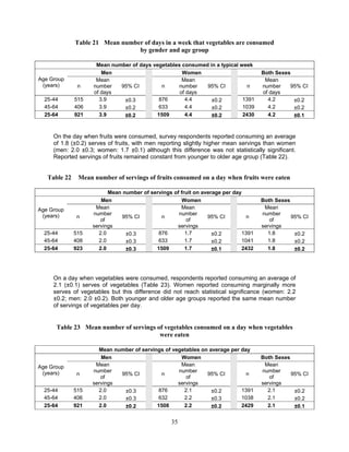 35
Table 21 Mean number of days in a week that vegetables are consumed
by gender and age group
Mean number of days vegetables consumed in a typical week
Age Group
(years)
Men Women Both Sexes
n
Mean
number
of days
95% CI n
Mean
number
of days
95% CI n
Mean
number
of days
95% CI
25-44 515 3.9 ±0.3 876 4.4 ±0.2 1391 4.2 ±0.2
45-64 406 3.9 ±0.2 633 4.4 ±0.2 1039 4.2 ±0.2
25-64 921 3.9 ±0.2 1509 4.4 ±0.2 2430 4.2 ±0.1
On the day when fruits were consumed, survey respondents reported consuming an average
of 1.8 (±0.2) serves of fruits, with men reporting slightly higher mean servings than women
(men: 2.0 ±0.3; women: 1.7 ±0.1) although this difference was not statistically significant.
Reported servings of fruits remained constant from younger to older age group (Table 22).
Table 22 Mean number of servings of fruits consumed on a day when fruits were eaten
Mean number of servings of fruit on average per day
Age Group
(years)
Men Women Both Sexes
n
Mean
number
of
servings
95% CI n
Mean
number
of
servings
95% CI n
Mean
number
of
servings
95% CI
25-44 515 2.0 ±0.3 876 1.7 ±0.2 1391 1.8 ±0.2
45-64 408 2.0 ±0.3 633 1.7 ±0.2 1041 1.8 ±0.2
25-64 923 2.0 ±0.3 1509 1.7 ±0.1 2432 1.8 ±0.2
On a day when vegetables were consumed, respondents reported consuming an average of
2.1 (±0.1) serves of vegetables (Table 23). Women reported consuming marginally more
serves of vegetables but this difference did not reach statistical significance (women: 2.2
±0.2; men: 2.0 ±0.2). Both younger and older age groups reported the same mean number
of servings of vegetables per day.
Table 23 Mean number of servings of vegetables consumed on a day when vegetables
were eaten
Mean number of servings of vegetables on average per day
Age Group
(years)
Men Women Both Sexes
n
Mean
number
of
servings
95% CI n
Mean
number
of
servings
95% CI n
Mean
number
of
servings
95% CI
25-44 515 2.0 ±0.3 876 2.1 ±0.2 1391 2.1 ±0.2
45-64 406 2.0 ±0.3 632 2.2 ±0.3 1038 2.1 ±0.2
25-64 921 2.0 ±0.2 1508 2.2 ±0.2 2429 2.1 ±0.1
 