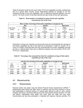 36
Table 24 presents results for the mean intake of fruit and vegetables servings combined per
day on a typical week. Overall, survey respondents reported an average of 3.9 ±0.2
combined servings of fruit and vegetables, with no difference observed between men and
women. The mean number of servings reported was also similar across both age groups.
Table 24 Mean number of combined servings of fruit and vegetables
consumed per day of the week
Mean number of servings of fruit and/or vegetables on average per day
Age Group
(years)
Men Women Both Sexes
N
Mean
number
of
servings
95% CI n
Mean
number
of
servings
95% CI n
Mean
number
of
servings
95% CI
25-44 516 4.0 ±0.5 879 3.9 ±0.4 1395 3.9 ±0.3
45-64 408 4.0 ±0.5 635 3.9 ±0.5 1043 4.0 ±0.3
25-64 924 4.0 ±0.4 1514 3.9 ±0.3 2438 3.9 ±0.2
Proportions of those who reported consuming less than the recommended five servings of
fruit and/or vegetables per day of the week are summarised in Table 25. Overall, 73.1%
(±3.0) of Tongans consumed less than the recommended fruit and/or vegetables servings
per day in a typical week; there was no difference between men and women (72.4% ±4.5,
73.7% ±3.1, respectively).
Table 25 Percentage who consumed less than five combined servings of fruit and/or
vegetables per day of the week
Less than five servings of fruit and/or vegetables on average per day
Age
Group
(years)
Men Women Both Sexes
N
% < five
servings
per day
95% CI n
% < five
servings
per day
95% CI n
% < five
servings
per day
95% CI
25-44 516 73.1 ±5.5 879 72.9 ±3.9 1395 73.0 ±3.5
45-64 408 71.1 ±5.8 635 75.3 ±4.6 1043 73.3 ±3.7
25-64 924 72.4 ±4.5 1514 73.7 ±3.1 2438 73.1 ±3.0
4.5 Physical activity
4.5.1 Measurements
Physical activity was asked using the Global Physical Activity Questionnaire (GPAQ) 11
.
Respondents were asked how often (days or sessions) and how long (minutes or hours)
they participated in physical activity in a typical week defined as part of: work, (active)
transport and leisure, commonly referred to as the three physical activity domains. For work
and leisure, respondents were asked how many days per week and how many
hours/minutes per day they participate in moderate and vigorous intensity activities. For
 