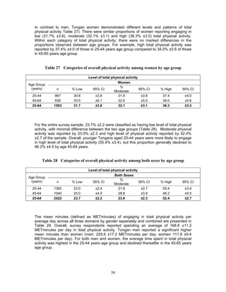 38
In contrast to men, Tongan women demonstrated different levels and patterns of total
physical activity Table 27). There were similar proportions of women reporting engaging in
low (31.7% ±3.8), moderate (32.1% ±3.1) and high (36.3% ±3.5) total physical activity.
Within each category of total physical activity, there were no marked differences in the
proportions observed between age groups. For example, high total physical activity was
reported by 37.4% ±4.0 of those in 25-44 years age group compared to 34.0% ±5.6 of those
in 45-65 years age group.
Table 27 Categories of overall physical activity among women by age group
Level of total physical activity
Age Group
(years)
Women
n % Low 95% CI
%
Moderate
95% CI % High 95% CI
25-44 867 30.8 ±3.8 31.9 ±3.8 37.4 ±4.0
45-64 636 33.5 ±6.1 32.5 ±5.5 34.0 ±5.6
25-64 1503 31.7 ±3.8 32.1 ±3.1 36.3 ±3.5
For the entire survey sample, 23.7% ±2.2 were classified as having low level of total physical
activity, with minimal difference between the two age groups (Table 28). Moderate physical
activity was reported by 23.9% ±2.3 and high level of physical activity reported by 52.4%
±2.7 of the sample. Overall, younger Tongans aged 25-44 years were more likely to engage
in high level of total physical activity (55.4% ±3.4), but this proportion generally declined to
46.2% ±4.5 by age 45-64 years.
Table 28 Categories of overall physical activity among both sexes by age group
Level of total physical activity
Age Group
(years)
Both Sexes
n % Low 95% CI
%
Moderate
95% CI % High 95% CI
25-44 1382 23.0 ±2.4 21.6 ±2.7 55.4 ±3.4
45-64 1040 25.0 ±4.0 28.8 ±3.9 46.2 ±4.5
25-64 2422 23.7 ±2.2 23.9 ±2.3 52.4 ±2.7
The mean minutes (defined as METminutes) of engaging in total physical activity per
average day across all three domains by gender separately and combined are presented in
Table 29. Overall, survey respondents reported spending an average of 168.8 ±11.2
METminutes per day in total physical activity. Tongan men reported a significant higher
mean minutes than women (men: 229.6 ±17.2 METminutes per day; women 111.8 ±9.4
METminutes per day). For both men and women, the average time spent in total physical
activity was highest in the 25-44 years age group and declined thereafter in the 45-65 years
age group.
 