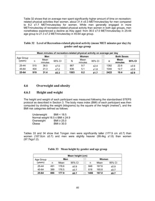 40
Table 32 shows that on average men spent significantly higher amount of time on recreation-
related physical activities than women, about 31.4 ±5.3 METminutes/day for men compared
to 8.2 ±1.7 METminutes/day for women. While men generally engaged in more
METminutes/day of recreation-related physical activity than women in both age groups, men
nonetheless experienced a decline as they aged: from 36.0 ±7.0 METminutes/day in 25-44
age group to 21.3 ±7.2 METminutes/day in 45-64 age group.
Table 32 Level of Recreation-related physical activity (mean MET minutes per day) by
gender and age group
Mean minutes of recreation-related physical activity on average per day
Age Group
(years)
Men Women Both Sexes
n
Mean
minutes
95% CI N
Mean
minutes
95% CI n
Mean
minutes
95% CI
25-44 515 36.0 ±7.0 867 9.7 ±2.4 1382 22.6 ±3.9
45-64 404 21.3 ±7.2 636 5.1 ±1.8 1040 12.7 ±3.9
25-64 919 31.4 ±5.3 1503 8.2 ±1.7 2422 19.4 ±2.9
4.6 Overweight and obesity
4.6.1 Height and weight
The height and weight of each participant was measured following the standardised STEPS
protocol as described in Section 3. The body mass index (BMI) of each participant was then
computed by dividing the weight (kilograms) by the square of the height (metres2
), and the
BMI risk categories defined as follows:
Underweight BMI < 18.5
Normal weight 18.5 ≤ BMI ≤ 24.9
Overweight BMI ≥ 25.0
Obese BMI ≥ 30.0
Tables 33 and 34 show that Tongan men were significantly taller (177.9 cm ±0.7) than
women (167.0cm ±0.7) and men were slightly heavier (99.4kg ±1.8) than women
(97.7kg±1.2).
Table 33 Mean height by gender and age group
Mean height (cm)
Age Group
(years)
Men Women
n Mean 95% CI n Mean 95% CI
25-44 491 178.6 ±0.9 848 167.6 ±0.9
45-64 389 176.5 ±0.7 618 165.8 ±0.7
25-64 880 177.9 ±0.7 1466 167.0 ±0.7
 