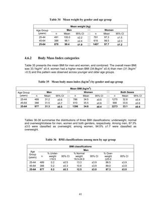 41
Table 34 Mean weight by gender and age group
Mean weight (kg)
Age Group
(years)
Men Women
n Mean 95% CI n Mean 95% CI
25-44 491 100.0 ±2.2 791 97.3 ±1.5
45-64 388 98.1 ±2.4 616 98.5 ±2.3
25-64 879 99.4 ±1.8 1407 97.7 ±1.2
4.6.2 Body Mass Index categories
Table 35 presents the mean BMI for men and women, and combined. The overall mean BMI
was 33.1kg/m2
±0.4; women had a higher mean BMI (34.8kg/m2
±0.4) than men (31.3kg/m2
±0.5) and this pattern was observed across younger and older age groups.
Table 35 Mean body mass index (kg/m2
) by gender and age group
Mean BMI (kg/m2
)
Age Group
(years)
Men Women Both Sexes
n Mean 95% CI n Mean 95% CI n Mean 95% CI
25-44 489 31.2 ±0.6 786 34.5 ±0.5 1275 32.8 ±0.4
45-64 388 31.5 ±0.7 610 35.5 ±0.8 998 33.6 ±0.6
25-64 877 31.3 ±0.5 1396 34.8 ±0.4 2273 33.1 ±0.4
Tables 36-38 summarise the distributions of three BMI classifications: underweight, normal
and overweight/obese for men, women and both genders, respectively. Among men, 87.3%
±3.0 were classified as overweight; among women, 94.0% ±1.7 were classified as
overweight.
Table 36 BMI classifications among men by age group
BMI classifications
Age
Group
(years)
Men
n
% Under-
weight
<18.5
95% CI
% Normal
weight
18.5-24.9
95% CI
% Over-
weight
≥25.0
95% CI
25-44 489 0.2 ±0.5 13.3 ±3.9 86.5 ±3.9
45-64 388 0.2 ±0.3 10.8 ±3.9 89.0 ±3.9
25-64 877 0.2 ±0.3 12.5 ±3.0 87.3 ±3.0
 