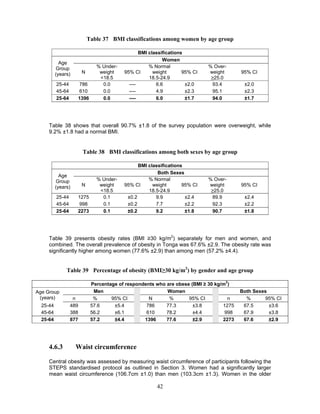 42
Table 37 BMI classifications among women by age group
BMI classifications
Age
Group
(years)
Women
N
% Under-
weight
<18.5
95% CI
% Normal
weight
18.5-24.9
95% CI
% Over-
weight
≥25.0
95% CI
25-44 786 0.0 ---- 6.6 ±2.0 93.4 ±2.0
45-64 610 0.0 ---- 4.9 ±2.3 95.1 ±2.3
25-64 1396 0.0 ---- 6.0 ±1.7 94.0 ±1.7
Table 38 shows that overall 90.7% ±1.8 of the survey population were overweight, while
9.2% ±1.8 had a normal BMI.
Table 38 BMI classifications among both sexes by age group
BMI classifications
Age
Group
(years)
Both Sexes
N
% Under-
weight
<18.5
95% CI
% Normal
weight
18.5-24.9
95% CI
% Over-
weight
≥25.0
95% CI
25-44 1275 0.1 ±0.2 9.9 ±2.4 89.9 ±2.4
45-64 998 0.1 ±0.2 7.7 ±2.2 92.3 ±2.2
25-64 2273 0.1 ±0.2 9.2 ±1.8 90.7 ±1.8
Table 39 presents obesity rates (BMI ≥30 kg/m2
) separately for men and women, and
combined. The overall prevalence of obesity in Tonga was 67.6% ±2.9. The obesity rate was
significantly higher among women (77.6% ±2.9) than among men (57.2% ±4.4).
Table 39 Percentage of obesity (BMI≥30 kg/m2
) by gender and age group
Percentage of respondents who are obese (BMI ≥ 30 kg/m2
)
Age Group
(years)
Men Women Both Sexes
n % 95% CI N % 95% CI n % 95% CI
25-44 489 57.6 ±5.4 786 77.3 ±3.8 1275 67.5 ±3.6
45-64 388 56.2 ±6.1 610 78.2 ±4.4 998 67.9 ±3.8
25-64 877 57.2 ±4.4 1396 77.6 ±2.9 2273 67.6 ±2.9
4.6.3 Waist circumference
Central obesity was assessed by measuring waist circumference of participants following the
STEPS standardised protocol as outlined in Section 3. Women had a significantly larger
mean waist circumference (106.7cm ±1.0) than men (103.3cm ±1.3). Women in the older
 