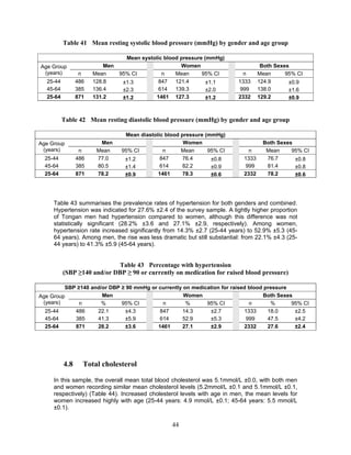 44
Table 41 Mean resting systolic blood pressure (mmHg) by gender and age group
Mean systolic blood pressure (mmHg)
Age Group
(years)
Men Women Both Sexes
n Mean 95% CI n Mean 95% CI n Mean 95% CI
25-44 486 128.8 ±1.3 847 121.4 ±1.1 1333 124.9 ±0.9
45-64 385 136.4 ±2.3 614 139.3 ±2.0 999 138.0 ±1.6
25-64 871 131.2 ±1.2 1461 127.3 ±1.2 2332 129.2 ±0.9
Table 42 Mean resting diastolic blood pressure (mmHg) by gender and age group
Mean diastolic blood pressure (mmHg)
Age Group
(years)
Men Women Both Sexes
n Mean 95% CI n Mean 95% CI n Mean 95% CI
25-44 486 77.0 ±1.2 847 76.4 ±0.8 1333 76.7 ±0.8
45-64 385 80.5 ±1.4 614 82.2 ±0.9 999 81.4 ±0.8
25-64 871 78.2 ±0.9 1461 78.3 ±0.6 2332 78.2 ±0.6
Table 43 summarises the prevalence rates of hypertension for both genders and combined.
Hypertension was indicated for 27.6% ±2.4 of the survey sample. A lightly higher proportion
of Tongan men had hypertension compared to women, although this difference was not
statistically significant (28.2% ±3.6 and 27.1% ±2.9, respectively). Among women,
hypertension rate increased significantly from 14.3% ±2.7 (25-44 years) to 52.9% ±5.3 (45-
64 years). Among men, the rise was less dramatic but still substantial: from 22.1% ±4.3 (25-
44 years) to 41.3% ±5.9 (45-64 years).
Table 43 Percentage with hypertension
(SBP ≥140 and/or DBP ≥ 90 or currently on medication for raised blood pressure)
SBP ≥140 and/or DBP ≥ 90 mmHg or currently on medication for raised blood pressure
Age Group
(years)
Men Women Both Sexes
n % 95% CI n % 95% CI n % 95% CI
25-44 486 22.1 ±4.3 847 14.3 ±2.7 1333 18.0 ±2.5
45-64 385 41.3 ±5.9 614 52.9 ±5.3 999 47.5 ±4.2
25-64 871 28.2 ±3.6 1461 27.1 ±2.9 2332 27.6 ±2.4
4.8 Total cholesterol
In this sample, the overall mean total blood cholesterol was 5.1mmol/L ±0.0, with both men
and women recording similar mean cholesterol levels (5.2mmol/L ±0.1 and 5.1mmol/L ±0.1,
respectively) (Table 44). Increased cholesterol levels with age in men, the mean levels for
women increased highly with age (25-44 years: 4.9 mmol/L ±0.1; 45-64 years: 5.5 mmol/L
±0.1).
 