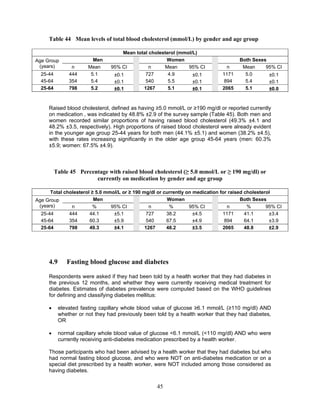 45
Table 44 Mean levels of total blood cholesterol (mmol/L) by gender and age group
Mean total cholesterol (mmol/L)
Age Group
(years)
Men Women Both Sexes
n Mean 95% CI n Mean 95% CI n Mean 95% CI
25-44 444 5.1 ±0.1 727 4.9 ±0.1 1171 5.0 ±0.1
45-64 354 5.4 ±0.1 540 5.5 ±0.1 894 5.4 ±0.1
25-64 798 5.2 ±0.1 1267 5.1 ±0.1 2065 5.1 ±0.0
Raised blood cholesterol, defined as having ≥5.0 mmol/L or ≥190 mg/dl or reported currently
on medication , was indicated by 48.8% ±2.9 of the survey sample (Table 45). Both men and
women recorded similar proportions of having raised blood cholesterol (49.3% ±4.1 and
48.2% ±3.5, respectively). High proportions of raised blood cholesterol were already evident
in the younger age group 25-44 years for both men (44.1% ±5.1) and women (38.2% ±4.5),
with these rates increasing significantly in the older age group 45-64 years (men: 60.3%
±5.9; women: 67.5% ±4.9).
Table 45 Percentage with raised blood cholesterol (≥ 5.0 mmol/L or ≥ 190 mg/dl) or
currently on medication by gender and age group
Total cholesterol ≥ 5.0 mmol/L or ≥ 190 mg/dl or currently on medication for raised cholesterol
Age Group
(years)
Men Women Both Sexes
n % 95% CI n % 95% CI n % 95% CI
25-44 444 44.1 ±5.1 727 38.2 ±4.5 1171 41.1 ±3.4
45-64 354 60.3 ±5.9 540 67.5 ±4.9 894 64.1 ±3.9
25-64 798 49.3 ±4.1 1267 48.2 ±3.5 2065 48.8 ±2.9
4.9 Fasting blood glucose and diabetes
Respondents were asked if they had been told by a health worker that they had diabetes in
the previous 12 months, and whether they were currently receiving medical treatment for
diabetes. Estimates of diabetes prevalence were computed based on the WHO guidelines
for defining and classifying diabetes mellitus:
 elevated fasting capillary whole blood value of glucose ≥6.1 mmol/L (≥110 mg/dl) AND
whether or not they had previously been told by a health worker that they had diabetes,
OR
 normal capillary whole blood value of glucose <6.1 mmol/L (<110 mg/dl) AND who were
currently receiving anti-diabetes medication prescribed by a health worker.
Those participants who had been advised by a health worker that they had diabetes but who
had normal fasting blood glucose, and who were NOT on anti-diabetes medication or on a
special diet prescribed by a health worker, were NOT included among those considered as
having diabetes.
 