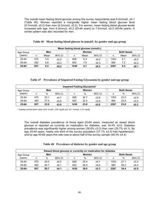 46
The overall mean fasting blood glucose among the survey respondents was 6.5mmol/L ±0.1
(Table 46). Women reported a marginally higher mean fasting blood glucose level
(6.7mmol/L ±0.2) than men (6.2mmo/L ±0.2). For women, mean fasting blood glucose levels
increased with age, from 6.3mmo/L ±0.2 (25-44 years) to 7.5mmo/L ±0.3 (45-64 years). A
similar pattern was also recorded for men.
Table 46 Mean fasting blood glucose in mmol/L by gender and age group
Mean fasting blood glucose (mmol/L)
Age Group
(years)
Men Women Both Sexes
n Mean 95% CI n Mean 95% CI n Mean 95% CI
25-44 475 5.9 ±0.2 828 6.3 ±0.2 1303 6.1 ±0.2
45-64 382 6.8 ±0.3 602 7.5 ±0.3 984 7.2 ±0.2
25-64 857 6.2 ±0.2 1430 6.7 ±0.2 2287 6.5 ±0.1
Table 47 Prevalence of Impaired Fasting Glycaemia by gender and age group
Impaired Fasting Glycaemia*
Age Group
(years)
Men Women Both Sexes
n % 95% CI n % 95% CI n % 95% CI
25-44 475 22.1 ±4.7 828 24.7 ±3.8 1303 23.5 ±2.9
45-64 382 27.5 ±5.6 602 22.2 ±3.9 984 24.6 ±3.5
25-64 857 23.9 ±3.6 1430 23.8 ±2.6 2287 23.8 ±2.2
* Capillary whole blood value ≥5.6 mmol/L (100 mg/dl) and <6.1 mmol/L (110 mg/dl)
The overall diabetes prevalence of those aged 25-64 years, measured as raised blood
glucose or reported as currently on medication for diabetes, was 34.4% ±2.9. Diabetes
prevalence was significantly higher among women (38.6% ±3.3) than men (29.7% ±4.1). By
age 25-44 years, nearly one third of the survey population (27.1% ±3.3) had hypertension,
and by age 45-64 years this rate rose to about half of the survey sample (49.3% ±4.4).
Table 48 Prevalence of diabetes by gender and age group
Raised blood glucose or currently on medication for diabetes
Age Group
(years)
Men Women Both Sexes
n % 95% CI n % 95% CI n % 95% CI
25-44 475 24.5 ±5.5 828 29.4 ±4.1 1303 27.1 ±3.3
45-64 382 40.7 ±6.1 602 56.9 ±5.6 984 49.3 ±4.4
25-64 857 29.7 ±4.1 1430 38.6 ±3.3 2287 34.4 ±2.9
 