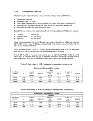 47
4.10 Combined risk factors
The following five NCD risk factors were summed to indicate the overall NCD risk:
 current daily smokers,
 overweight (BMI ≥25 kg/m2
),
 raised blood pressure (SBP ≥140 and/or DBP≥90 mmHg or currently on medication),
 consumed less than five combined servings of fruit and vegetables per day, and
 low level of activity (<600 METminutes per week).
Based on these combined risk factors, three levels of the overall risk for NCDs were created:
 Low Risk: 0 risk factor
 Moderate Risk: 1-2 risk factors
 High Risk: 3-5 risk factors
Table 49 shows that 56.0% ±5.6 of Tongan men were at High Risk of NCDs, with at least
51.7% ±7.2 of those aged 25-44 years already had 3-5 risk factors. Just under half or 42.4%
±5.4 of men had Moderate Risk.
Table 50 shows that 60.2% ±6.9 of Tongan women were at High Risk of NCDs, with more
than half or 55.4% ±8.3 already had 3-5 risk factors by age 25-44 years.
Overall, 57.1% ±4.6 of Tongans were deemed to be at High Risk of NCDs (Table 51), and
41.6% ±4.4 at Moderate Risk. By age 25-44 years, more than half those surveyed were at
High Risk (52.8% ±5.6) and increased with age to 66.9% ±6.4 in the 45-64 age group.
Table 49 Percentage of NCD risk categories among men by age group
Summary of Combined Risk Factors
Age Group
(years)
Men
n
% with 0
risk
factors
95% CI
% with 1-2
risk
factors
95% CI
% with 3-5
risk
factors
95% CI
25-44 274 2.4 ±2.8 45.9 ±6.9 51.7 ±7.2
45-64 234 0.0 ---- 35.4 ±7.4 64.7 ±7.4
25-64 508 1.6 ±1.9 42.4 ±5.4 56.0 ±5.6
Table 50 Percentage of NCD risk categories among women by age group
Summary of Combined Risk Factors
Age Group
(years)
Women
n
% with 0
risk
factors
95% CI
% with 1-2
risk
factors
95% CI
% with 3-5
risk
factors
95% CI
25-44 187 0.4 ±0.8 44.2 ±8.3 55.4 ±8.3
45-64 82 0.0 ---- 25.0 ±10.4 75.0 ±10.4
25-64 269 0.3 ±0.6 39.5 ±6.9 60.2 ±6.9
 