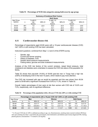 48
Table 51 Percentage of NCD risk categories among both sexes by age group
Summary of Combined Risk Factors
Age Group
(years)
Both Sexes
n
% with 0
risk
factors
95% CI
% with 1-2
risk
factors
95% CI
% with 3-5
risk
factors
95% CI
25-44 461 1.8 ±2.0 45.4 ±5.4 52.8 ±5.6
45-64 316 0.0 ---- 33.1 ±6.4 66.9 ±6.4
25-64 777 1.3 ±1.4 41.6 ±4.4 57.1 ±4.6
4.11 Cardiovascular disease risk
Percentage of respondents aged 40-69 years with a 10-year cardiovascular disease (CVD)
risk* ≥30% or with existing CVD has been calculated.
Instrument questions: combined from Step 1, 2 and 3 of the STEPS survey
• Gender, age
• Current and former smoking
• History of diabetes, CVD
• Systolic blood pressure measurements
• Fasting status, glucose and total cholesterol measurements.
Analysis of the CVD risk factors of the current smokers, raised blood pressure, total
cholesterol and diabetes were undertaken to assess the CVD risk status of the population for
NCDs.
Table 52 shows that one-sixth (16.6%) of 55-69 year-old men in Tonga had a high risk
(≥30%) of developing CVD in the next 10 years, which needs to pay more attention.
The CVD risk increased with age as would be expected and this was shown from 40-54
years to 55-69 with a significant increased from 0.8% to 11.3%, shown in Table 52.
Overall, higher percentages of men were at risk than women with CVD risk of 16.6% and
7.0%, respectively, with no significant difference.
Table 52 Percentage of the population with a 10-year CVD risk ≥30% or with existing CVD
 
Percentage of respondents with a 10-year CVD risk* ≥30% or with existing CVD
Age Group
(years)
Men Women Both Sexes
n % 95% CI n % 95% CI n % 95% CI
40-54 371 0.9 0.0-1.7 550 0.7 0.0-1.4 921 0.8 0.2-1.4
55-69 122 16.6 8.9-24.4 215 7.0 2.6-11.5 337 11.3 7.1-15.5
40-69 493 4.3 2.4-6.3 765 2.4 1.1-3.7 1258 3.3 2.1-4.5
 
 
 
* A 10-year CVD risk of ≥30% is defined according to age, sex, blood pressure, smoking status (current smokers OR those
who quit smoking less than 1 year before the assessment), total cholesterol, and diabetes (previously diagnosed OR a fasting
plasma glucose concentration >7.0 mmol/l (126 mg/dl)).
 
