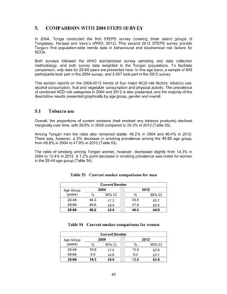 49
5. COMPARISON WITH 2004 STEPS SURVEY
In 2004, Tonga conducted the first STEPS survey covering three island groups of
Tongatapu, Ha’apai and Vava’u (WHO, 2012). This second 2012 STEPS survey provide
Tonga’s first population-wide trends data in behavioural and biochemical risk factors for
NCDs.
Both surveys followed the WHO standardised survey sampling and data collection
methodology, and both survey data weighted to the Tongan populations. To facilitate
comparison, only data for 25-64 years are presented here. In this age band, a sample of 849
participants took part in the 2004 survey, and 2,457 took part in the 2012 survey.
This section reports on the 2004-2012 trends of four major NCD risk factors: tobacco use,
alcohol consumption, fruit and vegetable consumption and physical activity. The prevalence
of combined NCD risk categories in 2004 and 2012 is also presented, and the majority of the
descriptive results presented graphically by age group, gender and overall.
5.1 Tobacco use
Overall, the proportions of current smokers (had smoked any tobacco products) declined
marginally over time, with 29.8% in 2004 compared to 29.3% in 2012 (Table 55).
Among Tongan men the rates also remained stable: 46.2% in 2004 and 46.4% in 2012.
There was, however, a 2% decrease in smoking prevalence among the 45-65 age group,
from 49.8% in 2004 to 47.8% in 2012 (Table 53).
The rates of smoking among Tongan women, however, decreased slightly from 14.3% in
2004 to 13.4% in 2012. A 1.2% point decrease in smoking prevalence was noted for women
in the 25-44 age group (Table 54).
Table 53 Current smoker comparisons for men
Current Smoker
Age Group
(years)
2004 2012
% 95% CI % 95% CI
25-44 44.3 ±7.3 45.8 ±5.1
45-64 49.8 ±8.8 47.8 ±5.5
25-64 46.2 ±5.6 46.4 ±4.0
Table 54 Current smoker comparisons for women
Current Smoker
Age Group
(years)
2004 2012
% 95% CI % 95% CI
25-44 16.8 ±7.0 15.6 ±2.9
45-64 9.9 ±4.6 9.0 ±3.1
25-64 14.3 ±4.6 13.4 ±2.4
 