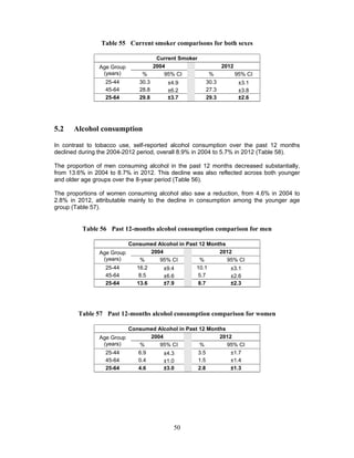 50
Table 55 Current smoker comparisons for both sexes
Current Smoker
Age Group
(years)
2004 2012
% 95% CI % 95% CI
25-44 30.3 ±4.9 30.3 ±3.1
45-64 28.8 ±6.2 27.3 ±3.8
25-64 29.8 ±3.7 29.3 ±2.6
5.2 Alcohol consumption
In contrast to tobacco use, self-reported alcohol consumption over the past 12 months
declined during the 2004-2012 period, overall 8.9% in 2004 to 5.7% in 2012 (Table 58).
The proportion of men consuming alcohol in the past 12 months decreased substantially,
from 13.6% in 2004 to 8.7% in 2012. This decline was also reflected across both younger
and older age groups over the 8-year period (Table 56).
The proportions of women consuming alcohol also saw a reduction, from 4.6% in 2004 to
2.8% in 2012, attributable mainly to the decline in consumption among the younger age
group (Table 57).
Table 56 Past 12-months alcohol consumption comparison for men
Consumed Alcohol in Past 12 Months
Age Group
(years)
2004 2012
% 95% CI % 95% CI
25-44 16.2 ±9.4 10.1 ±3.1
45-64 8.5 ±6.6 5.7 ±2.6
25-64 13.6 ±7.9 8.7 ±2.3
Table 57 Past 12-months alcohol consumption comparison for women
Consumed Alcohol in Past 12 Months
Age Group
(years)
2004 2012
% 95% CI % 95% CI
25-44 6.9 ±4.3 3.5 ±1.7
45-64 0.4 ±1.0 1.5 ±1.4
25-64 4.6 ±3.0 2.8 ±1.3
 