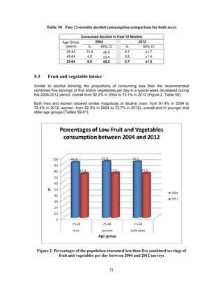 51
Table 58 Past 12-months alcohol consumption comparison for both sexes
Consumed Alcohol in Past 12 Months
Age Group
(years)
2004 2012
% 95% CI % 95% CI
25-44 11.4 ±6.4 6.7 ±1.7
45-64 4.2 ±3.4 3.5 ±1.4
25-64 8.9 ±5.2 5.7 ±1.3
5.3 Fruit and vegetable intake
Similar to alcohol drinking, the proportions of consuming less than the recommended
combined five servings of fruit and/or vegetables per day in a typical week decreased during
the 2004-2012 period, overall from 92.2% in 2004 to 73.1% in 2012 (Figure 2, Table 59).
Both men and women showed similar magnitude of decline (men: from 91.4% in 2004 to
72.4% in 2012; women: from 92.9% in 2004 to 73.7% in 2012), overall and in younger and
older age groups (Tables 59-61).
Figure 2 Percentages of the population consumed less than five combined servings of
fruit and vegetables per day between 2004 and 2012 surveys
 