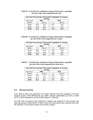 52
Table 59 Less than five combined servings of fruit and/or vegetables
per day of the week comparison for men
Less than five servings of fruit and/or vegetables on average
per day
Age Group
(years)
2004 2012
% 95% CI % 95% CI
25-44 90.3 ±4.9 73.1 ±5.5
45-64 93.6 ±6.2 71.1 ±5.8
25-64 91.4 ±3.4 72.4 ±4.5
Table 60 Less than five combined servings of fruit and/or vegetables
per day of the week comparison for women
Less than five servings of fruit and/or vegetables on average
per day
Age Group
(years)
2004 2012
% 95% CI % 95% CI
25-44 93.4 ±2.9 72.9 ±3.9
45-64 91.9 ±3.2 75.3 ±4.6
25-64 92.9 ±2.0 73.7 ±3.1
Table 61 Less than five combined servings of fruit and/or vegetables
per day of the week comparison for both sexes
Less than five servings of fruit and/or vegetables on average
per day
Age Group
(years)
2004 2012
% 95% CI % 95% CI
25-44 91.9 ±2.4 73.0 ±3.5
45-64 92.7 ±4.0 73.3 ±3.7
25-64 92.2 ±2.1 73.1 ±3.0
5.4 Physical activity
From 2004 to 2012, the proportions of Tongan reporting that they engaged in low level
physical activity (<600 METminutes per week) reduced substantially by 20.2%, overall
23.7% in 2012 compared to 43.9% in 2004 (Figure 3, Table 62).
For both men and women, this magnitude of decline was observed in both younger and
older age groups (Tables 62-64). In other words, the 8-year period saw a positive trend with
the reduction in the overall numbers of low active Tongans.
 