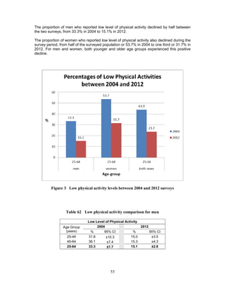 53
The proportion of men who reported low level of physical activity declined by half between
the two surveys, from 33.3% in 2004 to 15.1% in 2012.
The proportion of women who reported low level of physical activity also declined during the
survey period, from half of the surveyed population or 53.7% in 2004 to one third or 31.7% in
2012. For men and women, both younger and older age groups experienced this positive
decline.
Figure 3 Low physical activity levels between 2004 and 2012 surveys
Table 62 Low physical activity comparison for men
Low Level of Physical Activity
Age Group
(years)
2004 2012
% 95% CI % 95% CI
25-44 31.8 ±10.3 15.0 ±3.5
45-64 36.1 ±7.4 15.3 ±4.3
25-64 33.3 ±7.7 15.1 ±2.8
 