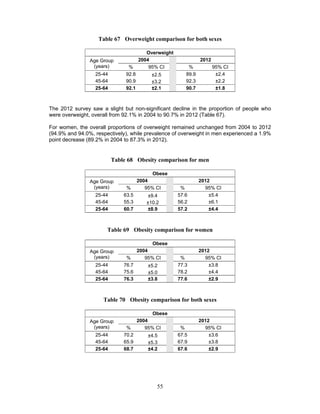55
Table 67 Overweight comparison for both sexes
Overweight
Age Group
(years)
2004 2012
% 95% CI % 95% CI
25-44 92.8 ±2.5 89.9 ±2.4
45-64 90.9 ±3.2 92.3 ±2.2
25-64 92.1 ±2.1 90.7 ±1.8
The 2012 survey saw a slight but non-significant decline in the proportion of people who
were overweight, overall from 92.1% in 2004 to 90.7% in 2012 (Table 67).
For women, the overall proportions of overweight remained unchanged from 2004 to 2012
(94.9% and 94.0%, respectively), while prevalence of overweight in men experienced a 1.9%
point decrease (89.2% in 2004 to 87.3% in 2012).
Table 68 Obesity comparison for men
Obese
Age Group
(years)
2004 2012
% 95% CI % 95% CI
25-44 63.5 ±9.4 57.6 ±5.4
45-64 55.3 ±10.2 56.2 ±6.1
25-64 60.7 ±8.9 57.2 ±4.4
Table 69 Obesity comparison for women
Obese
Age Group
(years)
2004 2012
% 95% CI % 95% CI
25-44 76.7 ±5.2 77.3 ±3.8
45-64 75.6 ±5.0 78.2 ±4.4
25-64 76.3 ±3.8 77.6 ±2.9
Table 70 Obesity comparison for both sexes
Obese
Age Group
(years)
2004 2012
% 95% CI % 95% CI
25-44 70.2 ±4.5 67.5 ±3.6
45-64 65.9 ±5.3 67.9 ±3.8
25-64 68.7 ±4.2 67.6 ±2.9
 