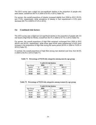 56
The 2012 survey saw a slight but non-significant decline in the proportion of people who
were obese, overall from 68.7% in 2004 to 67.6% in 2012 (Table 70).
For women, the overall proportions of obesity increased slightly from 2004 to 2012 (76.3%
and 77.6%, respectively), while prevalence of obesity in men experienced a 3.5% point
decrease (60.7% in 2004 to 57.2% in 2012).
5.6 Combined risk factors
The 2012 survey saw a slight but non-significant decline in the proportion of people with 3-5
risk factors (High Risk for NCDs), overall from 60.7% in 2004 to 57.1% in 2012 (Table 73).
For women, the overall proportions of High Risk remained unchanged from 2004 to 2012
(60.8% and 60.2%, respectively), while those aged 45-64 years experienced a 9.6% point
increase in the proportions of High Risk during the same period (65.4% in 2004 to 75.0% in
2012) (Table 72).
In contrast, the overall proportions of High Risk among men declined over time, from 60.5%
in 2004 to 56.0% in 2012 (Table 71).
Table 71 Percentage of NCD risk categories among men by age group
% with 3-5 risk factors
Age Group
(years)
2004 2012
% 95% CI % 95% CI
25-44 57.9 ±9.5 51.7 ±7.2
45-64 65.4 ±8.5 64.7 ±7.4
25-64 60.5 ±6.9 56.0 ±5.6
Table 72 Percentage of NCD risk categories among women by age group
% with 3-5 risk factors
Age Group
(years)
2004 2012
% 95% CI % 95% CI
25-44 58.3 ±6.3 55.4 ±8.3
45-64 65.4 ±7.5 75.0 ±10.4
25-64 60.8 ±4.1 60.2 ±6.9
 