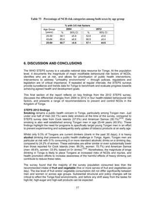 57
Table 73 Percentage of NCD risk categories among both sexes by age group
% with 3-5 risk factors
Age Group
(years)
2004 2012
% 95% CI % 95% CI
25-44 58.1 ±5.8 52.8 ±5.6
45-64 65.4 ±6.6 66.9 ±6.4
25-64 60.7 ±4.4 57.1 ±4.6
6. DISCUSSION AND CONCLUSIONS
The WHO STEPS survey is a valuable national data resource for Tonga. At the population
level, it documents the magnitude of major modifiable behavioural risk factors of NCDs,
identifies who are at risk, and allows for prioritisation of public health interventions.
Interventions to address "unhealthy environments" -- through policies, regulations and
legislation are of critical importance. If repeated at regular intervals, the STEPS surveys
provide surveillance and trends data for Tonga to benchmark and evaluate progress towards
achieving agreed health and development goals.
This final section of the report reflects on key findings from the 2012 STEPS survey,
discusses the differential changes from 2004 to 2012 in four health-related behavioural risk
factors, and presents a range of recommendations to prevent and control NCDs in the
Kingdom of Tonga.
STEPS 2012 findings
Smoking remains a public health concern in Tonga, particularly among Tongan men. Just
under one half of men (42.1%) were daily smokers at the time of the survey, compared to
STEPS survey data from Cook Islands (37.5%) and American Samoa (38.1%)
13-21
. Daily
smoking is also well established among Tongan men in age 25-44 years (40.9%). These
findings highlight the need for programs to specifically target young Tongan men in an effort
to prevent experimenting and subsequently early uptake of tobacco products at an early age.
Whilst only 9.3% of Tongans are current drinkers (drank in the past 30 days), it is heavy
alcohol drinking that presents a public health challenge in Tonga. Again, Tongan men are
particular at risk with 51% consuming 6 or more standard alcoholic drinks on a drinking day,
compared to 24.2% of women. These estimates are either similar or even substantially lower
than those reported for Cook Islands (men: 89.3%, women: 70.7%) and American Samoa
(men: 49.6%, women: 33.9%; based on 5+ drinks) 13-21
. Nonetheless, the magnitude of binge
drinking in Tonga is likely to place Tongans at increased risks of NCDs and injuries, and
health promotion efforts to increase awareness of the harmful effects of heavy drinking can
contribute to reduce these rates.
The survey found that the majority of the survey population consumed less than the
recommended intake of fruit and vegetable (five or more serves of fruit and vegetables per
day). The low level of fruit and/or vegetable consumption did not differ significantly between
men and women or across age groups. Substantial structural and policy changes will be
critical to effect the Tonga food environments, and before any shift away from the tastes for
high-fat, high-sugar and high-salt products can be expected.
 