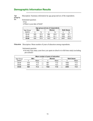 75
Demographic Information Results
Age
group by
sex
Description: Summary information by age group and sex of the respondents.
Instrument question:
 Sex
 What is your date of birth?
Age group and sex of respondents
Age Group
(years)
Men Women Both Sexes
n % n % n %
25-44 520 37.0 884 63.0 1404 57.1
45-64 410 38.9 643 61.1 1053 42.9
25-64 930 37.9 1527 62.1 2457 100.0
Education Description: Mean number of years of education among respondents.
Instrument question:
 In total, how many years have you spent at school or in full-time study (excluding
pre-school)?
Mean number of years of education
Age Group
(years)
Men Women Both Sexes
n Mean n Mean n Mean
25-44 519 11.6 881 11.5 1400 11.5
45-64 409 10.7 641 10.3 1050 10.4
25-64 928 11.2 1522 11.0 2450 11.0
 