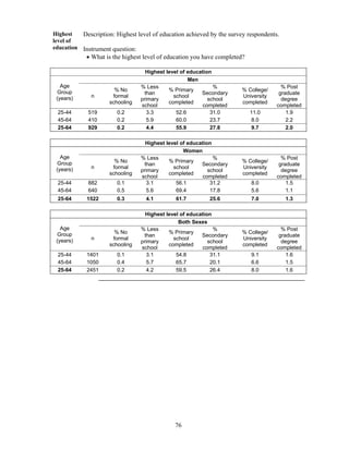 76
Highest
level of
education
Description: Highest level of education achieved by the survey respondents.
Instrument question:
 What is the highest level of education you have completed?
Highest level of education
Age
Group
(years)
Men
n
% No
formal
schooling
% Less
than
primary
school
% Primary
school
completed
%
Secondary
school
completed
% College/
University
completed
% Post
graduate
degree
completed
25-44 519 0.2 3.3 52.6 31.0 11.0 1.9
45-64 410 0.2 5.9 60.0 23.7 8.0 2.2
25-64 929 0.2 4.4 55.9 27.8 9.7 2.0
Highest level of education
Age
Group
(years)
Women
n
% No
formal
schooling
% Less
than
primary
school
% Primary
school
completed
%
Secondary
school
completed
% College/
University
completed
% Post
graduate
degree
completed
25-44 882 0.1 3.1 56.1 31.2 8.0 1.5
45-64 640 0.5 5.6 69.4 17.8 5.6 1.1
25-64 1522 0.3 4.1 61.7 25.6 7.0 1.3
Highest level of education
Age
Group
(years)
Both Sexes
n
% No
formal
schooling
% Less
than
primary
school
% Primary
school
completed
%
Secondary
school
completed
% College/
University
completed
% Post
graduate
degree
completed
25-44 1401 0.1 3.1 54.8 31.1 9.1 1.6
45-64 1050 0.4 5.7 65.7 20.1 6.6 1.5
25-64 2451 0.2 4.2 59.5 26.4 8.0 1.6
 