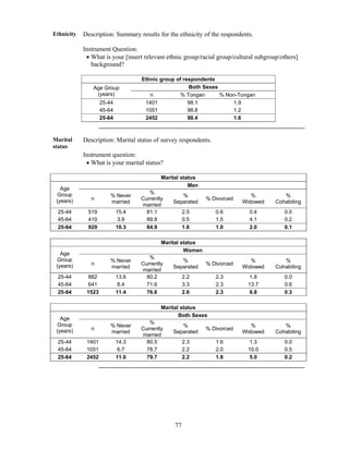 77
Ethnicity Description: Summary results for the ethnicity of the respondents.
Instrument Question:
 What is your [insert relevant ethnic group/racial group/cultural subgroup/others]
background?
Ethnic group of respondents
Age Group
(years)
Both Sexes
n % Tongan % Non-Tongan
25-44 1401 98.1 1.9
45-64 1051 98.8 1.2
25-64 2452 98.4 1.6
Marital
status
Description: Marital status of survey respondents.
Instrument question:
 What is your marital status?
Marital status
Age
Group
(years)
Men
n
% Never
married
%
Currently
married
%
Separated
% Divorced
%
Widowed
%
Cohabiting
25-44 519 15.4 81.1 2.5 0.6 0.4 0.0
45-64 410 3.9 89.8 0.5 1.5 4.1 0.2
25-64 929 10.3 84.9 1.6 1.0 2.0 0.1
Marital status
Age
Group
(years)
Women
n
% Never
married
%
Currently
married
%
Separated
% Divorced
%
Widowed
%
Cohabiting
25-44 882 13.6 80.2 2.2 2.3 1.8 0.0
45-64 641 8.4 71.6 3.3 2.3 13.7 0.6
25-64 1523 11.4 76.6 2.6 2.3 6.8 0.3
Marital status
Age
Group
(years)
Both Sexes
n
% Never
married
%
Currently
married
%
Separated
% Divorced
%
Widowed
%
Cohabiting
25-44 1401 14.3 80.5 2.3 1.6 1.3 0.0
45-64 1051 6.7 78.7 2.2 2.0 10.0 0.5
25-64 2452 11.0 79.7 2.2 1.8 5.0 0.2
 