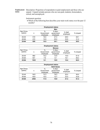 78
Employment
status
Description: Proportion of respondents in paid employment and those who are
unpaid. Unpaid includes persons who are non-paid, students, homemakers,
retired, and unemployed.
Instrument question:
 Which of the following best describes your main work status over the past 12
months?
Employment status
Age Group
(years)
Men
n
%
Government
employee
% Non-
government
employee
% Self-
employed
% Unpaid
25-44 519 16.0 27.4 28.5 28.1
45-64 410 14.9 20.0 33.9 31.2
25-64 929 15.5 24.1 30.9 29.5
Employment status
Age Group
(years)
Women
n
%
Government
employee
% Non-
government
employee
% Self-
employed
% Unpaid
25-44 882 10.2 12.9 15.0 61.9
45-64 641 7.6 8.1 16.1 68.2
25-64 1523 9.1 10.9 15.4 64.5
Employment status
Age Group
(years)
Both Sexes
n
%
Government
employee
% Non-
government
employee
% Self-
employed
% Unpaid
25-44 1401 12.3 18.3 20.0 49.4
45-64 1051 10.5 12.7 23.0 53.8
25-64 2452 11.5 15.9 21.3 51.3
 