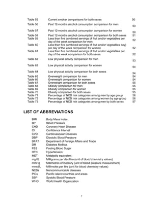 7
Table 55 Current smoker comparisons for both sexes 50
Table 56 Past 12-months alcohol consumption comparison for men
50
Table 57 Past 12-months alcohol consumption comparison for women
50
Table 58 Past 12-months alcohol consumption comparison for both sexes 51
Table 59 Less than five combined servings of fruit and/or vegetables per
day of the week comparison for men
52
Table 60 Less than five combined servings of fruit and/or vegetables day)
per day of the week comparison for women 52
Table 61 Less than five combined servings of fruit and/or vegetables per
day of the week comparison for both sexes 52
Table 62 Low physical activity comparison for men
53
Table 63 Low physical activity comparison for women
54
Table 64 Low physical activity comparison for both sexes
54
Table 65 Overweight comparison for men 54
Table 66 Overweight comparison for women 54
Table 67 Overweight comparison for both sexes 55
Table 68 Obesity comparison for men 55
Table 69 Obesity comparison for women 55
Table 70 Obesity comparison for both sexes 55
Table 71 Percentage of NCD risk categories among men by age group 56
Table 72 Percentage of NCD risk categories among women by age group 56
Table 73 Percentage of NCD risk categories among men by both sexes 57
LIST OF ABBREVIATIONS
BMI Body Mass Index
BP Blood Pressure
CHD Coronary Heart Disease
CI Confidence Interval
CVD Cardiovascular Diseases
DBP Diastolic Blood Pressure
DFAT
DM
Department of Foreign Affairs and Trade
Diabetes Mellitus
FBS Fasting Blood Sugar
HTN Hypertension
MET Metabolic equivalent
mg/dL Milligrams per decilitre (unit of blood chemistry values)
mmHg Millimetres of mercury (unit of blood pressure measurement)
mmol/L Millimoles per litre (unit for blood chemistry values)
NCDs Noncommunicable diseases
PICs Pacific island countries and areas
SBP Systolic Blood Pressure
WHO World Health Organization
 