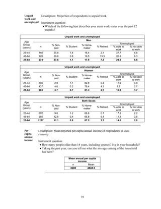 79
Unpaid
work and
unemployed
Description: Proportion of respondents in unpaid work.
Instrument question:
 Which of the following best describes your main work status over the past 12
months?
Unpaid work and unemployed
Age
Group
(years)
Men
n
% Non-
paid
% Student
% Home-
maker
% Retired
Unemployed
% Able to
work
% Not able
to work
25-44 146 35.6 1.4 16.4 2.1 37.7 6.8
45-64 128 39.8 0.8 19.5 13.3 20.3 6.3
25-64 274 37.6 1.1 17.9 7.3 29.6 6.6
Unpaid work and unemployed
Age
Group
(years)
Women
n
% Non-
paid
% Student
% Home-
maker
% Retired
Unemployed
% Able to
work
% Not able
to work
25-44 546 2.9 1.1 82.8 0.4 11.9 0.9
45-64 437 4.6 0.2 79.4 4.3 8.7 2.7
25-64 983 3.7 0.7 81.3 2.1 10.5 1.7
Unpaid work and unemployed
Age
Group
(years)
Both Sexes
n
% Non-
paid
% Student
% Home-
maker
% Retired
Unemployed
% Able to
work
% Not able
to work
25-44 692 9.8 1.2 68.8 0.7 17.3 2.2
45-64 565 12.6 0.4 65.8 6.4 11.3 3.5
25-64 1257 11.1 0.8 67.5 3.3 14.6 2.8
Per
capita
annual
income
Description: Mean reported per capita annual income of respondents in local
currency.
Instrument question:
 How many people older than 18 years, including yourself, live in your household?
 Taking the past year, can you tell me what the average earning of the household
has been?
Mean annual per capita
income
n Mean
2408 4848.3
 