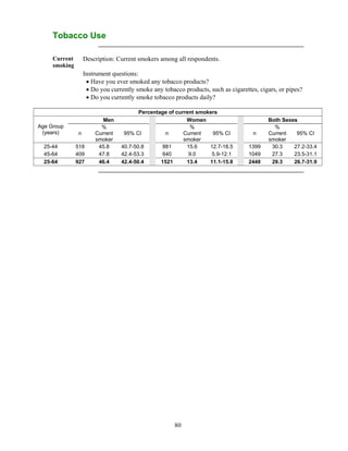 80
Tobacco Use
Current
smoking
Description: Current smokers among all respondents.
Instrument questions:
 Have you ever smoked any tobacco products?
 Do you currently smoke any tobacco products, such as cigarettes, cigars, or pipes?
 Do you currently smoke tobacco products daily?
Percentage of current smokers
Age Group
(years)
Men Women Both Sexes
n
%
Current
smoker
95% CI n
%
Current
smoker
95% CI n
%
Current
smoker
95% CI
25-44 518 45.8 40.7-50.8 881 15.6 12.7-18.5 1399 30.3 27.2-33.4
45-64 409 47.8 42.4-53.3 640 9.0 5.9-12.1 1049 27.3 23.5-31.1
25-64 927 46.4 42.4-50.4 1521 13.4 11.1-15.8 2448 29.3 26.7-31.9
 