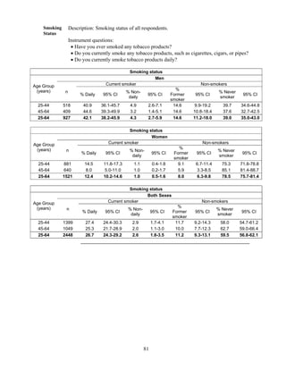 81
Smoking
Status
Description: Smoking status of all respondents.
Instrument questions:
 Have you ever smoked any tobacco products?
 Do you currently smoke any tobacco products, such as cigarettes, cigars, or pipes?
 Do you currently smoke tobacco products daily?
Smoking status
Age Group
(years)
Men
n
Current smoker Non-smokers
% Daily 95% CI
% Non-
daily
95% CI
%
Former
smoker
95% CI
% Never
smoker
95% CI
25-44 518 40.9 36.1-45.7 4.9 2.6-7.1 14.6 9.9-19.2 39.7 34.6-44.8
45-64 409 44.6 39.3-49.9 3.2 1.4-5.1 14.6 10.8-18.4 37.6 32.7-42.5
25-64 927 42.1 38.2-45.9 4.3 2.7-5.9 14.6 11.2-18.0 39.0 35.0-43.0
Smoking status
Age Group
(years)
Women
n
Current smoker Non-smokers
% Daily 95% CI
% Non-
daily
95% CI
%
Former
smoker
95% CI
% Never
smoker
95% CI
25-44 881 14.5 11.8-17.3 1.1 0.4-1.8 9.1 6.7-11.4 75.3 71.8-78.8
45-64 640 8.0 5.0-11.0 1.0 0.2-1.7 5.9 3.3-8.5 85.1 81.4-88.7
25-64 1521 12.4 10.2-14.6 1.0 0.5-1.6 8.0 6.3-9.8 78.5 75.7-81.4
Smoking status
Age Group
(years)
Both Sexes
n
Current smoker Non-smokers
% Daily 95% CI
% Non-
daily
95% CI
%
Former
smoker
95% CI
% Never
smoker
95% CI
25-44 1399 27.4 24.4-30.3 2.9 1.7-4.1 11.7 9.2-14.3 58.0 54.7-61.2
45-64 1049 25.3 21.7-28.9 2.0 1.1-3.0 10.0 7.7-12.3 62.7 59.0-66.4
25-64 2448 26.7 24.3-29.2 2.6 1.8-3.5 11.2 9.3-13.1 59.5 56.8-62.1
 