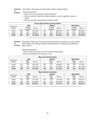 82
Frequency
of
smoking
Description: Percentage of current daily smokers among smokers.
Instrument question:
 Have you ever smoked any tobacco products?
 Do you currently smoke any tobacco products, such as cigarettes, cigars, or
pipes?
 Do you currently smoke tobacco products daily?
Current daily smokers among smokers
Age Group
(years)
Men Women Both Sexes
n
% Daily
smokers
95% CI n
% Daily
smokers
95% CI n
% Daily
smokers
95% CI
25-44 238 89.4 84.7-94.1 134 93.1 88.6-97.5 372 90.4 86.6-94.1
45-64 190 93.3 89.5-97.1 54 89.2 80.8-97.7 244 92.6 89.2-95.9
25-64 428 90.7 87.4-94.0 188 92.2 88.2-96.3 616 91.0 88.3-93.8
Initiation
of
smoking
Description: Mean age of initiation and mean duration of smoking, in years, among
daily smokers (no total age group for mean duration of smoking as age influences
these values).
Instrument questions:
 How old were you when you first started smoking daily?
 Do you remember how long ago it was?
Mean age started smoking
Age Group
(years)
Men Women Both Sexes
n
Mean
age
95% CI n
Mean
age
95% CI n
Mean
age
95% CI
25-44 212 17.5 16.7-18.2 123 21.1 19.8-22.4 335 18.4 17.7-19.1
45-64 176 17.6 16.7-18.4 46 26.1 24.1-28.2 222 19.0 18.1-19.9
25-64 388 17.5 16.9-18.0 169 22.2 21.0-23.3 557 18.6 18.1-19.2
Mean duration of smoking
Age Group
(years)
Men Women Both Sexes
n
Mean
age
95% CI n
Mean
age
95% CI n
Mean
age
95% CI
25-44 212 18.2 17.1-19.4 123 12.8 11.6-14.0 335 16.8 15.8-17.7
45-64 176 35.2 33.9-36.4 46 27.2 23.5-30.8 222 33.8 32.6-35.1
25-64 388 23.9 22.6-25.2 169 15.9 14.3-17.6 557 22.0 20.9-23.1
 