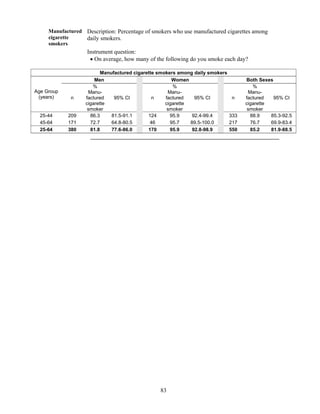 83
Manufactured
cigarette
smokers
Description: Percentage of smokers who use manufactured cigarettes among
daily smokers.
Instrument question:
 On average, how many of the following do you smoke each day?
Manufactured cigarette smokers among daily smokers
Age Group
(years)
Men Women Both Sexes
n
%
Manu-
factured
cigarette
smoker
95% CI n
%
Manu-
factured
cigarette
smoker
95% CI n
%
Manu-
factured
cigarette
smoker
95% CI
25-44 209 86.3 81.5-91.1 124 95.9 92.4-99.4 333 88.9 85.3-92.5
45-64 171 72.7 64.8-80.5 46 95.7 89.5-100.0 217 76.7 69.9-83.4
25-64 380 81.8 77.6-86.0 170 95.9 92.8-98.9 550 85.2 81.9-88.5
 