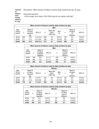 84
Amount
of
tobacco
used
among
smokers
by type
Description: Mean amount of tobacco used by daily smokers per day, by type.
Instrument question:
 On average, how many of the following do you smoke each day?
Mean amount of tobacco used by daily smokers by type
Age
Group
(years)
Men
n
Mean #
of manu-
factured
cig.
95% CI n
Mean #of
hand-
rolled cig.
95%
CI
n
Mean #
of pipes
of
tobacco
95% CI
25-44 209 12.6 11.0-14.2 205 4.0 2.8-5.1 195 0.0 0.0-0.0
45-64 171 11.0 9.1-12.9 168 4.4 3.3-5.6 161 0.0 0.0-0.1
25-64 380 12.0 10.8-13.3 373 4.1 3.3-5.0 356 0.0 0.0-0.0
Mean amount of tobacco used by daily smokers by type
Age
Group
(years)
Men
n
Mean #
of cigars,
cheerots,
cigarillos
95% CI n
Mean #
of other
type of
tobacco
95% CI
25-44 196 0.6 0.1-1.1 195 0.0 0.0-0.1
45-64 160 0.6 0.1-1.1 160 0.2 0.0-0.4
25-64 356 0.6 0.2-0.9 355 0.1 0.0-0.2
Mean amount of tobacco used by daily smokers by type
Age
Group
(years)
Women
n
Mean #
of manu-
factured
cig.
95% CI n
Mean #of
hand-
rolled cig.
95%
CI
n
Mean #
of pipes
of
tobacco
95% CI
25-44 124 8.6 7.0-10.1 122 0.6 0.2-1.0 120 0.0 0.0-0.0
45-64 46 11.4 8.0-14.8 44 1.5 0.1-3.0 44 0.0 0.0-0.0
25-64 170 9.2 7.7-10.7 166 0.8 0.3-1.2 164 0.0 0.0-0.0
Mean amount of tobacco used by daily smokers by type
Age
Group
(years)
Women
n
Mean #
of cigars,
cheerots,
cigarillos
95% CI n
Mean #
of other
type of
tobacco
95% CI
25-44 119 0.3 0.0-0.7 118 0.2 0.0-0.4
45-64 45 0.5 0.0-1.4 44 0.0 0.0-0.0
25-64 164 0.3 0.0-0.7 162 0.1 0.0-0.3
 