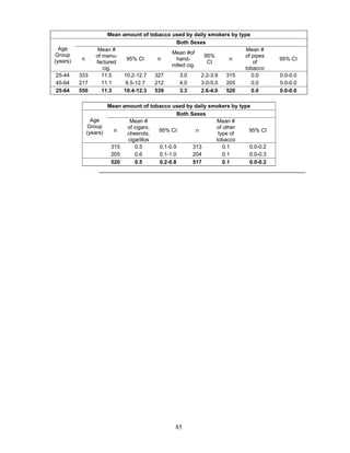 85
Mean amount of tobacco used by daily smokers by type
Age
Group
(years)
Both Sexes
n
Mean #
of manu-
factured
cig.
95% CI n
Mean #of
hand-
rolled cig.
95%
CI
n
Mean #
of pipes
of
tobacco
95% CI
25-44 333 11.5 10.2-12.7 327 3.0 2.2-3.9 315 0.0 0.0-0.0
45-64 217 11.1 9.5-12.7 212 4.0 3.0-5.0 205 0.0 0.0-0.0
25-64 550 11.3 10.4-12.3 539 3.3 2.6-4.0 520 0.0 0.0-0.0
Mean amount of tobacco used by daily smokers by type
Age
Group
(years)
Both Sexes
n
Mean #
of cigars,
cheerots,
cigarillos
95% CI n
Mean #
of other
type of
tobacco
95% CI
315 0.5 0.1-0.9 313 0.1 0.0-0.2
205 0.6 0.1-1.0 204 0.1 0.0-0.3
520 0.5 0.2-0.8 517 0.1 0.0-0.2
 