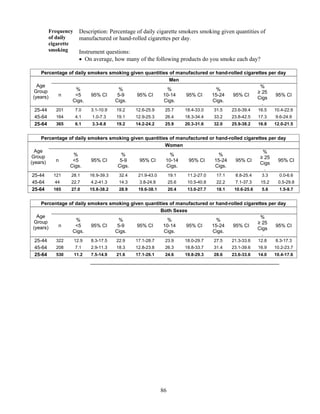 86
Frequency
of daily
cigarette
smoking
Description: Percentage of daily cigarette smokers smoking given quantities of
manufactured or hand-rolled cigarettes per day.
Instrument questions:
 On average, how many of the following products do you smoke each day?
Percentage of daily smokers smoking given quantities of manufactured or hand-rolled cigarettes per day
Age
Group
(years)
Men
n
%
<5
Cigs.
95% CI
%
5-9
Cigs.
95% CI
%
10-14
Cigs.
95% CI
%
15-24
Cigs.
95% CI
%
≥ 25
Cigs
.
95% CI
25-44 201 7.0 3.1-10.9 19.2 12.6-25.9 25.7 18.4-33.0 31.5 23.6-39.4 16.5 10.4-22.6
45-64 164 4.1 1.0-7.3 19.1 12.9-25.3 26.4 18.3-34.4 33.2 23.8-42.5 17.3 9.6-24.9
25-64 365 6.1 3.3-8.8 19.2 14.2-24.2 25.9 20.3-31.6 32.0 25.9-38.2 16.8 12.0-21.5
Percentage of daily smokers smoking given quantities of manufactured or hand-rolled cigarettes per day
Age
Group
(years)
Women
n
%
<5
Cigs.
95% CI
%
5-9
Cigs.
95% CI
%
10-14
Cigs.
95% CI
%
15-24
Cigs.
95% CI
%
≥ 25
Cigs
.
95% CI
25-44 121 28.1 16.9-39.3 32.4 21.9-43.0 19.1 11.2-27.0 17.1 8.8-25.4 3.3 0.0-6.6
45-64 44 22.7 4.2-41.3 14.3 3.8-24.8 25.6 10.5-40.8 22.2 7.1-37.3 15.2 0.5-29.8
25-64 165 27.0 15.8-38.2 28.9 19.6-38.1 20.4 13.0-27.7 18.1 10.6-25.6 5.6 1.5-9.7
Percentage of daily smokers smoking given quantities of manufactured or hand-rolled cigarettes per day
Age
Group
(years)
Both Sexes
n
%
<5
Cigs.
95% CI
%
5-9
Cigs.
95% CI
%
10-14
Cigs.
95% CI
%
15-24
Cigs.
95% CI
%
≥ 25
Cigs
.
95% CI
25-44 322 12.9 8.3-17.5 22.9 17.1-28.7 23.9 18.0-29.7 27.5 21.3-33.6 12.8 8.3-17.3
45-64 208 7.1 2.9-11.3 18.3 12.8-23.8 26.3 18.8-33.7 31.4 23.1-39.6 16.9 10.2-23.7
25-64 530 11.2 7.5-14.9 21.6 17.1-26.1 24.6 19.8-29.3 28.6 23.6-33.6 14.0 10.4-17.6
 
