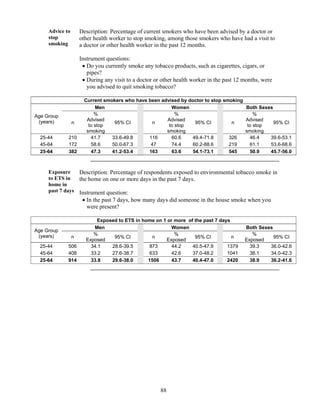 88
Advice to
stop
smoking
Description: Percentage of current smokers who have been advised by a doctor or
other health worker to stop smoking, among those smokers who have had a visit to
a doctor or other health worker in the past 12 months.
Instrument questions:
 Do you currently smoke any tobacco products, such as cigarettes, cigars, or
pipes?
 During any visit to a doctor or other health worker in the past 12 months, were
you advised to quit smoking tobacco?
Current smokers who have been advised by doctor to stop smoking
Age Group
(years)
Men Women Both Sexes
n
%
Advised
to stop
smoking
95% CI n
%
Advised
to stop
smoking
95% CI n
%
Advised
to stop
smoking
95% CI
25-44 210 41.7 33.6-49.8 116 60.6 49.4-71.8 326 46.4 39.6-53.1
45-64 172 58.6 50.0-67.3 47 74.4 60.2-88.6 219 61.1 53.6-68.6
25-64 382 47.3 41.2-53.4 163 63.6 54.1-73.1 545 50.9 45.7-56.0
Exposure
to ETS in
home in
past 7 days
Description: Percentage of respondents exposed to environmental tobacco smoke in
the home on one or more days in the past 7 days.
Instrument question:
 In the past 7 days, how many days did someone in the house smoke when you
were present?
Exposed to ETS in home on 1 or more of the past 7 days
Age Group
(years)
Men Women Both Sexes
n
%
Exposed
95% CI n
%
Exposed
95% CI n
%
Exposed
95% CI
25-44 506 34.1 28.6-39.5 873 44.2 40.5-47.9 1379 39.3 36.0-42.6
45-64 408 33.2 27.6-38.7 633 42.6 37.0-48.2 1041 38.1 34.0-42.3
25-64 914 33.8 29.6-38.0 1506 43.7 40.4-47.0 2420 38.9 36.2-41.6
 