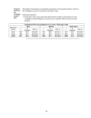 89
Exposure
to ETS in
the
workplace
in past 7
days
Description: Percentage of respondents exposed to environmental tobacco smoke in
the workplace on one or more days in the past 7 days.
Instrument question:
 In the past 7 days, how many days did someone smoke in closed areas in your
workplace (in the building, in a work area or a specific office) when you were
present?
Exposed to ETS in the workplace on 1 or more of the past 7 days
Age Group
(years)
Men Women Both Sexes
n
%
Exposed
95% CI n
%
Exposed
95% CI n
%
Exposed
95% CI
25-44 459 39.3 33.9-44.7 755 26.9 22.8-31.1 1214 33.0 29.3-36.7
45-64 348 35.1 29.3-40.9 537 26.2 21.2-31.1 885 30.4 26.5-34.4
25-64 807 38.0 33.8-42.2 1292 26.7 23.2-30.2 2099 32.2 29.3-35.2
 